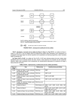 Lunes 13 de marzo de 2006                           DIARIO OFICIAL                                                    650



                   Cámara                    CMP                        CL3P                        CL2P
                   de aire




                   Sección
                   vertical                  CMR                        CL3R                        CL2R




                                                               PLTC


                   Propósito                 CMG
                   general                                               CL3                         CL2
                                              CM




                   Viviendas
                                             CMX                        CL3X                        CL2X


                  Tipo CM - alambres y cables de comunicaciones
                  Tipo CL2 y CL3 Cables de control remoto, de señalización y de potencia limitada clase 2 y clase 3
                  Tipo PLTC - Cable para bandejas de potencia limitada



                   A            B     Se puede usar el cable A en sustitución del cable


                              FIGURA 725-61.- Jerarquía de sustitución de los cables


   725-71. Aprobado y marcado de los cables de Clase 2, Clase 3 y Tipo PLTC. Los cables de Clase 2,
Clase 3 y Tipo PLTC, que se instalen dentro de edificaciones deben estar aprobados como resistentes a la
propagación del fuego según los demás requisitos de los apartados (a) hasta (g) siguientes y estar marcados
según el apartado (h):
   (a) Tipos CL2P y CL3P. Los cables de Tipo CL2P y CL3P para cámaras plenas (de aire), deben estar
aprobados para uso en cámaras plenas (de aire), ductos y otros espacios de circulación de aire ambiental;
además, deben estar aprobados como poseedores de características adecuadas de resistencia al fuego y
baja producción de humo.
                 TABLA 725-61.- Aplicaciones y sustituciones de los cables permitidos

  Tipo de                      Uso                           Referencias                      Sustituciones permitidas
   Cable
   CL3P     Cable de Clase 3 para cámaras                 725-61(a)                 CMP
            de distribución de aire
   CL2P     Cable de Clase 2 para cámaras                 725-61(a)                 CMP, CL3P
            de distribución de aire
   CL3R     Cable de Clase 3 para secciones               725-61(b)                 CMP, CL3P CMR
            verticales
   CL2R     Cable de Clase 2 para secciones               725-61(b)                 CMP, CL3P, CL2P, CMR, CL3R
            verticales
   PLTC     Cable de potencia limitada para               725-61(c) y (d)
            bandejas portacables
    CL3     Cable de Clase 3                              725-61(b)(e) y (f)        CMP, CL3P, CMR, CL3R, CMG, CM,
                                                                                    PLTC
    CL2     Clase de Clase 2                              725-61(b)(e) y (f)        CMP, CL3P, CL2P, CMR, CL3R, CL2R,
                                                                                    CMG, CM, PLTC, CL3
   CL3X     Cable de Clase 3 de uso limitado              725-61(b) y (e)           CMP, CL3P, CMR, CL3R, CMG, CM,
                                                                                    PLTC, CL3, CMX
   CL2X     Cable de Clase 2 de uso limitado              725-61(b) y (e)           CMP, CL3, CL2P, CMR, CL3R, CL2R,
 
