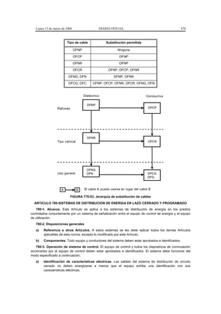 Lunes 13 de marzo de 2006                     DIARIO OFICIAL                                     670



                        Tipo de cable                Substitución permitida

                               OFNP                         Ninguna

                               OFCP                          OFNP

                               OFNR                          OFNP

                               OFCR                   OFNP, OFCP, OFNR

                         OFNG, OFN                       OFNP, OFNR

                         OFCG, OFC           OFNP, OFCP, OFNR, OFCR, OFNG, OFN


                                      Dieléct rico                             Conduct ivo

                                        OFNP
                 Plaf ones                                                      OFCP




                                        OFNR
                 Tipo vert ical                                                 OFCR




                                        OFNG
                  Uso general           OFN                                     OFCG
                                                                                OFG



                    A             B   El cable A puede usarse en lugar del cable B

                             FIGURA 770-53. Jerarquía de substitución de cables
  ARTICULO 780-SISTEMAS DE DISTRIBUCION DE ENERGIA EN LAZO CERRADO Y PROGRAMADO
   780-1. Alcance. Este Artículo se aplica a los sistemas de distribución de energía en los predios
controlados conjuntamente por un sistema de señalización entre el equipo de control de energía y el equipo
de utilización.
   780-2. Disposiciones generales
   a)   Referencia a otros Artículos. A estos sistemas se les debe aplicar todos los demás Artículos
        aplicables de esta norma, excepto lo modificado por este Artículo.
   b)   Componentes. Todo equipo y conductores del sistema deben estar aprobados e identificados.
   780-3. Operación de sistema de control. El equipo de control y todos los dispositivos de conmutación
accionados por el equipo de control deben estar aprobados e identificados. El sistema debe funcionar del
modo especificado a continuación.
   a)   Identificación de características eléctricas. Las salidas del sistema de distribución de circuito
        cerrado no deben energizarse a menos que el equipo exhiba una identificación con sus
        características eléctricas.
 