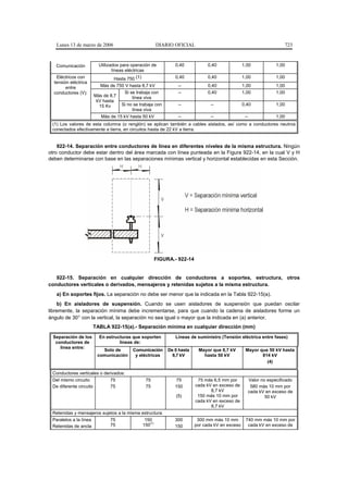 Lunes 13 de marzo de 2006                        DIARIO OFICIAL                                                   723



   Comunicación         Utilizados para operación de        0,40            0,40              1,00               1,00
                               líneas eléctricas
   Eléctricos con                Hasta 750 (1)              0,40            0,40              1,00               1,00
  tensión eléctrica
        entre            Más de 750 V hasta 8,7 kV           --             0,40              1,00               1,00
  conductores (V):                  Si se trabaja con        --             0,40              1,00               1,00
                      Más de 8,7        línea viva
                       kV hasta
                        15 Kv     Si no se trabaja con       --              --               0,40               1,00
                                        línea viva
                         Más de 15 kV hasta 50 kV            --              --                --                1,00
 (1) Los valores de esta columna (o renglón) se aplican también a cables aislados, así como a conductores neutros
 conectados efectivamente a tierra, en circuitos hasta de 22 kV a tierra.


    922-14. Separación entre conductores de línea en diferentes niveles de la misma estructura. Ningún
otro conductor debe estar dentro del área marcada con línea punteada en la Figura 922-14, en la cual V y H
deben determinarse con base en las separaciones mínimas vertical y horizontal establecidas en esta Sección.




                                                   FIGURA.- 922-14


   922-15. Separación en cualquier dirección de conductores a soportes, estructura, otros
conductores verticales o derivados, mensajeros y retenidas sujetos a la misma estructura.
   a) En soportes fijos. La separación no debe ser menor que la indicada en la Tabla 922-15(a).
    b) En aisladores de suspensión. Cuando se usen aisladores de suspensión que puedan oscilar
libremente, la separación mínima debe incrementarse, para que cuando la cadena de aisladores forme un
ángulo de 30° con la vertical, la separación no sea igual o mayor que la indicada en (a) anterior.
                      TABLA 922-15(a).- Separación mínima en cualquier dirección (mm)
 Separación de los      En estructuras que soporten         Líneas de suministro (Tensión eléctrica entre fases)
  conductores de                 líneas de:
    línea entre:
                         Solo de        Comunicación     De 0 hasta    Mayor que 8,7 kV        Mayor que 50 kV hasta
                       comunicación      y eléctricas      8,7 kV        hasta 50 kV                  814 kV
                                                                                                        (4)

 Conductores verticales o derivados:
 Del mismo circuito          75               75             75        75 más 6,5 mm por            Valor no especificado
 De diferente circuito       75               75            150       cada kV en exceso de           580 más 10 mm por
                                                                             8,7 kV                 cada kV en exceso de
                                                            (5)        150 más 10 mm por                    50 kV
                                                                      cada kV en exceso de
                                                                             8,7 kV
 Retenidas y mensajeros sujetos a la misma estructura:
 Paralelos a la línea       75              150             300        300 mm más 10 mm        740 mm más 10 mm por
                                               (1)
 Retenidas de ancla         75             150              150       por cada kV en exceso     cada kV en exceso de
 