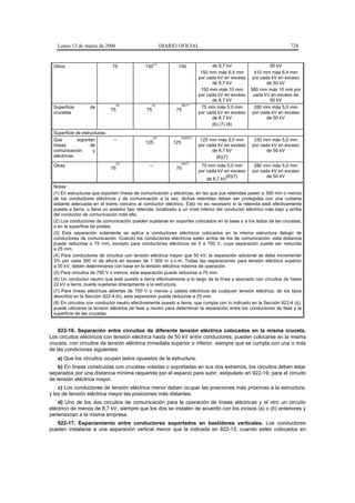 Lunes 13 de marzo de 2006                                DIARIO OFICIAL                                               724


                                                      (1)
 Otros                        75              150                  150                de 8,7 kV                  50 kV
                                                                                 150 mm más 6,4 mm        410 mm más 6,4 mm
                                                                                por cada kV en exceso    por cada kV en exceso
                                                                                      de 8,7 kV                 de 50 kV
                                                                                 150 mm más 10 mm       580 mm más 10 mm por
                                                                                por cada kV en exceso    cada kV en exceso de
                                                                                      de 8,7 kV                  50 kV
                                (2)               (2)                  (6)(7)
 Superficie        de                                                            75 mm más 5,0 mm         280 mm más 5,0 mm
                              75               75                 75
 crucetas                                                                       por cada kV en exceso    por cada kV en exceso
                                                                                      de 8,7 kV                 de 50 kV
                                                                                      (6) (7) (8)
 Superficie de estructuras:
                                                      (2)          (3)(6)(7)
 Que         soporten          --                                                125 mm más 5,0 mm       330 mm más 5,0 mm
                                              125                125
 líneas            de                                                           por cada kV en exceso   por cada kV en exceso
 comunicación       y                                                                 de 8,7 kV                de 50 kV
 eléctricas                                                                             (6)(7)
                                (2)                                    (6)(7)
 Otras                                           --                              75 mm más 5,0 mm        280 mm más 5,0 mm
                              75                                  75
                                                                                por cada kV en exceso   por cada kV en exceso
                                                                                             (6)(7)            de 50 kV
                                                                                    de 8,7 kV
 Notas:
 (1) En estructuras que soporten líneas de comunicación y eléctricas, en las que sus retenidas pasen a 300 mm o menos
 de los conductores eléctricos y de comunicación a la vez, dichas retenidas deben ser protegidas con una cubierta
 aislante adecuada en el tramo cercano al conductor eléctrico. Esto no es necesario si la retenida está efectivamente
 puesta a tierra, o tiene un aislador tipo retenida, localizado a un nivel inferior del conductor eléctrico más bajo y arriba
 del conductor de comunicación más alto.
 (2) Los conductores de comunicación pueden sujetarse en soportes colocados en la base o a los lados de las crucetas,
 o en la superficie de postes.
 (3) Esta separación solamente se aplica a conductores eléctricos colocados en la misma estructura debajo de
 conductores de comunicación. Cuando los conductores eléctricos estén arriba de los de comunicación, esta distancia
 puede reducirse a 75 mm, excepto para conductores eléctricos de 0 a 750 V, cuya separación puede ser reducida
 a 25 mm.
 (4) Para conductores de circuitos con tensión eléctrica mayor que 50 kV, la separación adicional se debe incrementar
 3% por cada 300 m de altura en exceso de 1 000 m s.n.m. Todas las separaciones para tensión eléctrica superior
 a 50 kV, deben determinarse con base en la tensión eléctrica máxima de operación.
 (5) Para circuitos de 750 V o menos, esta separación puede reducirse a 75 mm.
 (6) Un conductor neutro que esté puesto a tierra efectivamente a lo largo de la línea y asociado con circuitos de hasta
 22 kV a tierra, puede sujetarse directamente a la estructura.
 (7) Para líneas eléctricas abiertas de 750 V o menos y cables eléctricos de cualquier tensión eléctrica, de los tipos
 descritos en la Sección 922-4 (b), esta separación puede reducirse a 25 mm.
 (8) En circuitos con conductor neutro efectivamente puesto a tierra, que cumpla con lo indicado en la Sección 922-4 (d),
 puede utilizarse la tensión eléctrica de fase a neutro para determinar la separación entre los conductores de fase y la
 superficie de las crucetas.


    922-16. Separación entre circuitos de diferente tensión eléctrica colocados en la misma cruceta.
Los circuitos eléctricos con tensión eléctrica hasta de 50 kV entre conductores, pueden colocarse en la misma
cruceta, con circuitos de tensión eléctrica inmediata superior o inferior, siempre que se cumpla con una o más
de las condiciones siguientes:
   a) Que los circuitos ocupen lados opuestos de la estructura.
    b) En líneas construidas con crucetas voladas o soportadas en sus dos extremos, los circuitos deben estar
separados por una distancia mínima requerida por el espacio para subir, estipulado en 922-19, para el circuito
de tensión eléctrica mayor.
    c) Los conductores de tensión eléctrica menor deben ocupar las posiciones más próximas a la estructura,
y los de tensión eléctrica mayor las posiciones más distantes.
    d) Uno de los dos circuitos de comunicación para la operación de líneas eléctricas y el otro un circuito
eléctrico de menos de 8,7 kV, siempre que los dos se instalen de acuerdo con los incisos (a) o (b) anteriores y
pertenezcan a la misma empresa.
   922-17. Espaciamiento entre conductores soportados en bastidores verticales. Los conductores
pueden instalarse a una separación vertical menor que la indicada en 922-13, cuando estén colocados en
 