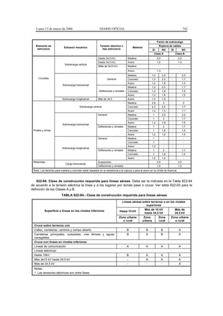 Lunes 13 de marzo de 2006                               DIARIO OFICIAL                                                                  742


                                                                                                                Factor de sobrecarga
   Elemento de                                              Tensión eléctrica o                                  Ruptura de cables
                            Esfuerzo mecánico                                            Material
    estructura                                                tipo estructura                             SI          NO      SI           NO
                                                                                                            Clase A                Clase B
                                                          (hasta 34,5 kV)           Madera                      2,0                  2,0
                                                          (hasta 34,5 kV)           Acero                       1,5                  1,3
                            Sobrecarga vertical
                                                          (Más de 34,5 kV)          Madera                       -                    -
                                                                                    Acero                       1,3                   -
                                                                                    Madera                1,0         2,5     -            2,0
     Crucetas                                                     General           Concreto              1,0         2,0     -            1,7
                                                                                    Acero                 1,2         1,8     -            1,5
                          Sobrecarga transversal
                                                                                    Madera                1,0         2,0     -            1,7
                                                           Deflexiones y remates    Concreto              1,0         1,8     -            1,5
                                                                                    Acero                 1,2         1,8     -            1,5
                          Sobrecarga longitudinal         Más de 34,5               Acero                 1,0         1,6     -             -
                                                                                    Madera                2,8             3   -            2
                                         Sobrecarga vertical                        Concreto              2,3         2,5     -            1,7
                                                                                    Acero                 1,2         1,3     -            1,1
                                                          General                   Madera                 1          2,5     -            2,0
                                                                                    Concreto               1              2   -            1,7
                                                                                    Acero                 1,2         1,8     -            1,5
                          Sobrecarga transversal
                                                          Deflexiones y remates     Madera                 1              2   -            1,7
 Postes y torres                                                                    Concreto               1          1,8     -            1,5
                                                                                    Acero                 1,2         1,8     -            1,5
                                                          General                   Madera                 1              -   -             -
                                                                                    Concreto               1              -   -             -
                                                                                    Acero                 1,2             -   -             -
                          Sobrecarga longitudinal
                                                          Deflexiones y remates     Madera                 1              2   -            1,7
                                                                                    Concreto               1          1,8     -            1,5
                                                                                    Acero                 1,2         1,6     -             -
 Retenidas                                                Suspensión                                            2,5                  2,0
                             Carga transversal
                                                          Deflexiones y remates                                 1,5                  1,2
 Nota: Los factores para madera y concreto están basados en la resistencia a la ruptura y para el acero en su límite de fluencia.



    922-94. Clase de construcción requerida para líneas aéreas. Debe ser la indicada en la Tabla 922-94
de acuerdo a la tensión eléctrica la línea y a los lugares por donde pase o cruce. Ver tabla 922-93 para la
definición de las Clases A y B.
                         TABLA 922-94.- Clase de construcción requerida para líneas aéreas

                                                                              Líneas aéreas sobre terrenos o en los niveles
                                                                                              superiores
          Superficie o líneas en los niveles inferiores                                      Más de 15 kV          Más de
                                                                             Hasta 15 kV
                                                                                             hasta 34,5 kV         34,5 kV
                                                                             Zona urbana          Zona           Zona         Zona urbana
                                                                               o rural           urbana          rural          o rural
  Cruce sobre terrenos con
  Calles, carreteras, caminos y campo abierto                                       B                B                B              A
  Carreteras principales, autopistas, vías férreas y aguas                          B                A                B              A
  navegables
  Cruce con líneas en niveles inferiores
  Líneas de comunicación                                                            A                A                A              A
  Líneas eléctricas
  Hasta 15kV                                                                        B                A                A              A
  Más de15 kV hasta 34,5 kV                                                         -                A                A              A
  Más de 34,5 kV                                                                    -                -                -              A
  Notas:
  1. Las tensiones eléctricas son entre fases
 