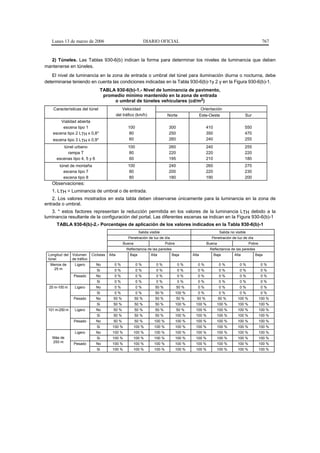 Lunes 13 de marzo de 2006                                     DIARIO OFICIAL                                                                767


  2) Túneles. Las Tablas 930-6(b) indican la forma para determinar los niveles de luminancia que deben
mantenerse en túneles.
   El nivel de luminancia en la zona de entrada o umbral del túnel para iluminación diurna o nocturna, debe
determinarse teniendo en cuenta las condiciones indicadas en la Tabla 930-6(b)-1y 2 y en la Figura 930-6(b)-1.
                                TABLA 930-6(b)-1.- Nivel de luminancia de pavimento,
                                 promedio mínimo mantenido en la zona de entrada
                                     o umbral de túneles vehiculares (cd/m2)
    Características del túnel                     Velocidad                                            Orientación
                                              del tráfico (km/h)                Norte                 Este-Oeste                  Sur
        Vialidad abierta
         escena tipo 1                              100                          300                     410                      550
    escena tipo 2 LTH x 0,8*                         80                          250                     350                      470
    escena tipo 3 LTH x 0,9*                         60                          260                     240                      255
         túnel urbano                               100                          260                     240                      255
           rampa T                                   80                          220                     220                      220
      escenas tipo 4, 5 y 6                          60                          195                     210                      180
       túnel de montaña                             100                          240                     260                      270
         escena tipo 7                               80                          200                     220                      230
         escena tipo 8                               80                          180                     190                      200
   Observaciones:
   1. LTH = Luminancia de umbral o de entrada.
    2. Los valores mostrados en esta tabla deben observarse únicamente para la luminancia en la zona de
entrada o umbral.
   3. * estos factores representan la reducción permitida en los valores de la luminancia LTH debido a la
luminancia resultante de la configuración del portal. Las diferentes escenas se indican en la Figura 930-6(b)-1
      TABLA 930-6(b)-2.- Porcentajes de aplicación de los valores indicados en la Tabla 930-6(b)-1
                                                             Salida visible                                       Salida no visible
                                                     Penetración de luz de día                              Penetración de luz de día
                                                  Buena                        Pobre                     Buena                        Pobre
                                                    Reflectancia de las paredes                            Reflectancia de las paredes
 Longitud del Volumen      Ciclistas   Alta           Baja           Alta         Baja         Alta            Baja        Alta          Baja
 túnel        de tráfico
  Menos de      Ligero        No          0%              0%            0%             0%         0%             0%            0%             0%
   25 m                       Si          0%              0%            0%             0%         0%             0%            0%             0%
                Pesado        No          0%              0%            0%             0%         0%             0%            0%             0%
                              Si          0%              0%            0%             0%         0%             0%            0%             0%
  25 m-100 m    Ligero        No          0%              0%            50 %           50 %       0%             0%            0%             0%
                              Si          0%              0%            50 %           100 %      0%             0%            0%             0%
                Pesado        No         50 %             50 %          50 %           50 %      50 %            50 %        100 %            100 %
                              Si         50 %             50 %          50 %           100 %     100 %          100 %        100 %            100 %
 101 m-250 m    Ligero        No         50 %             50 %          50 %           50 %      100 %          100 %        100 %            100 %
                              Si         50 %             50 %          50 %           100 %     100 %          100 %        100 %            100 %
                Pesado        No         50 %             50 %         100 %           100 %     100 %          100 %        100 %            100 %
                              Si         100 %          100 %          100 %           100 %     100 %          100 %        100 %            100 %
                Ligero        No         100 %          100 %          100 %           100 %     100 %          100 %        100 %            100 %
   Más de                     Si         100 %          100 %          100 %           100 %     100 %          100 %        100 %            100 %
   250 m
                Pesado        No         100 %          100 %          100 %           100 %     100 %          100 %        100 %            100 %
                              Si         100 %          100 %          100 %           100 %     100 %          100 %        100 %            100 %
 