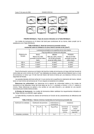 Lunes 13 de marzo de 2006                                       DIARIO OFICIAL                                                             768


                         1                          2                         3                     4




                                 Escena 1                   Escena 2                Escena 3            Escena 4




                         5                          6                          7                    8




                                 Escena 5                     Escena 6              Escena 7            Escena 8




                   FIGURA 930-6(b)(1).- Tipos de escena indicados en la Tabla 930-6(b)(1)
   Los niveles de luminancia en el interior del túnel para condiciones de luz diurna, debe cumplir con lo
establecido en la Tabla 930-6(b)(3).
                          TABLA 930-6(b)-3.- Nivel de luminancia promedio mínimo
                      mantenido sobre la vialidad en la zona interior durante el día (cd/m2)

                                                   Luminancia promedio en la superficie de la zona interior
                                                                  Flujo de tráfico en número de vehículos
          Distancia de                     BAJO                                      MEDIO                               PESADO
            frenado                   Menos de 2 400                          Más de 2 400 y menos                    Más de 24 000
                                  promedio anual de tráfico                    de 24 000 promedio                   promedio anual de
                                           diario                             anual de tráfico diario                  tráfico diario
                                                          2                                     2                                   2
              160 m                              6 cd/m                                8 cd/m                             10 cd/m
                                                          2                                     2                                  2
              100 m                              4 cd/m                                6 cd/m                             8 cd/m
                                                          2                                     2                                  2
               60 m                              3 cd/m                                4 cd/m                             6 cd/m


   Para la Iluminación nocturna en el interior del túnel los niveles de luminancia a lo largo del túnel durante la
noche debe ser como mínimo de 2,5 cd/m2. las vitalidades de entrada y salida del túnel deberán tener un nivel
de luminancia no menor que 1/3 del nivel del interior del túnel al menos por una distancia mínima a la de
seguridad de frenado.
   Las paredes laterales del túnel arriba de 3 m por encima de la superficie de rodamiento del mismo, deberá
tener un nivel mínimo de luminancia de 1/3 con respecto al existente en la vialidad.
    Relaciones de uniformidad. Las tolerancias de la relación de uniformidad relativa a los niveles de
luminancia en las diferentes zonas del túnel debe ser de 2 a 1, promedio a mínimo, y 3,5 a 1, máximo a
mínimo. Estas tolerancias se aplican a los carriles en una sola dirección y se calculan en una sección
transversal para túneles bidireccionales.
    b) Niveles de iluminancia. Los niveles de iluminancia deben satisfacer los requerimientos indicados en
las Tablas 930-6(c) a la 930-6(f), según aplique.
   La Tabla 930-6(c) muestra los valores de iluminancia en función de las características de reflectancia del
pavimento.
                TABLA 930-6(c).- Valores mínimos mantenidos de iluminancia promedio (lx)

   Clasificación de vialidades              Clasificación del pavimento            Uniformidad de                        Andadores
                                                                                    la iluminancia
                                            R1      R2 y R3              R4         Eprom/Emin           Iluminancia            Iluminancia
                                                                                                           promedio                vertical
                                                                                                          horizontal           promedio para
                                                                                                                                            (1)
                                                                                                            mínima              seguridad
    Autopistas y carreteras                  4          6                5                3a1                      ---                  ---
 