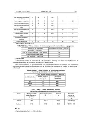 Lunes 13 de marzo de 2006                        DIARIO OFICIAL                                         769



  Vías de acceso controlado y        10      14         13           3a1
          vías rápidas
 Vías principales y ejes viales      12      17         15           3a1               10             22
  Vías primarias y colectoras        8       12         10           4a1
  Vías secundaria residencial        6       9          8            6a1
              Tipo A
  Vías secundaria residencial        5       7          6            6a1               10             22
              Tipo B
   Vías secundaria industrial        3       4          4            6a1               6              11
              Tipo C
    Andadores alejados de            ---     ---        ---            ---             5               5
         vialidades
     Túneles de peatones             ---     ---        ---            ---             43             54
   (1)
         Medido a una altura de 1,6 m.
           TABLA 930-6(d).- Valores mínimos de iluminancia promedio mantenida con superpostes
                          Clasificación de vialidades            Iluminancia horizontal Eprom (lx)
                       Autopistas y carreteras                                  6
              Vías de acceso controlado y vías rápidas                          14
                    Vías principales y ejes viales                              17
                     Vías primarias o colectoras                                12
   Observaciones:
    1. Uniformidad mínima de iluminancia 6 a 1 (promedio a mínimo), para todas las clasificaciones de
vialidades a los niveles de iluminancia recomendados anteriormente.
    Estos valores de diseño se aplican solamente a la porción de rodamiento de vialidades. Los intercambios
(distribuidores) se analizan individualmente con el propósito de establecer los niveles de iluminancia y
uniformidad.
                          TABLA 930-6(e).- Valores mínimos de iluminancia promedio
                                 mantenida para estacionamientos abiertos
                                             Area general de estacionamiento y peatonal
                       Nivel de actividad     Mínimo sobre el          Uniformidad
                                                pavimento              Eprom/Emín
                                                    Lx
                              Alta                 10,0                   4a1
                             Media                  6,0                   4a1
                             Baja                   2,0                   4a1


                                  TABLA 930-6(f).- Valores mantenidos mínimos
                                  de iluminancia para estacionamientos cerrados
          Turno           Area general de          Rampas y esquinas         Accesos             Escaleras
                         estacionamiento y                lx                    lx               Rango de
                             peatonal                                                          iluminancias
                                 Lx                                                                  lx
          Diurno                54,0                     110,0                540,0            100-150-200

         Nocturno                 54,0                   54,0                 54,0             100-150-200


   NOTAS:
   1. Aplicable para cualquier nivel de actividad.
 