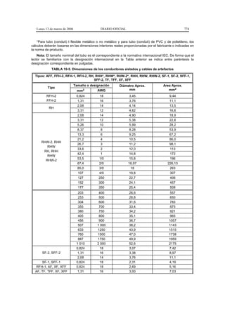 Lunes 13 de marzo de 2006                  DIARIO OFICIAL                                          774


    *Para tubo (conduit) t flexible metálico o no metálico y para tubo (conduit) de PVC y de polietileno, los
cálculos deberán basarse en las dimensiones interiores reales proporcionadas por el fabricante o indicadas en
la norma de producto.
    Nota: El tamaño nominal del tubo es el correspondiente a la normativa internacional IEC. De forma que el
lector se familiarice con la designación internacional en la Tabla anterior se indica entre paréntesis la
designación correspondiente en pulgadas.
             TABLA 10-5. Dimensiones de los conductores aislados y cables de artefactos

  Tipos: AFF, FFH-2, RFH-1, RFH-2, RH, RHH*, RHW*, RHW-2*, RHH, RHW, RHW-2, SF-1, SF-2, SFF-1,
                                      SFF-2, TF, TFF, XF, XFF
                               Tamaño o designación        Diámetro Aprox.              Area Aprox.
           Tipo
                                mm2         AWG                 mm                         mm2
          RFH-2                 0,824         18                 3,45                       9,44
          FFH-2                  1,31         16                 3,76                       11,1
                                 2,08         14                 4,14                       13,5
           RH
                                 3,31         12                 4,62                       16,8
                                 2,08         14                 4,90                       18,9
                                 3,31         12                 5,38                       22,8
                                 5,26         10                 5,99                       28,2
                                 8,37         8                  8,28                       53,9
                                 13,3         6                  9,25                       67,2
                                 21,2         4                 10,5                        86,0
      RHW-2, RHH
                                 26,7         3                 11,2                        98,1
         RHW
                                 33,6         2                 12,0                        113
       RH, RHH
                                 42,4         1                 14,8                        172
         RHW
                                 53,5        1/0                15,8                        196
        RHW-2
                                 67,4        2/0                16,97                      226,13
                                 85,0        3/0                  18                        263
                                 107         4/0                19,8                        307
                                 127         250                22,7                        406
                                 152         300                24,1                        457
                                 177         350                25,4                        508
                                 203         400                 26,6                        557
                                 253         500                 28,8                        650
                                 304         600                 31,6                        783
                                 355         700                 33,4                        875
                                 380         750                 34,2                        921
                                 405         800                 35,1                        965
                                 456         900                 36,7                       1057
                                 507        1 000                38,2                       1143
                                 633        1250                 43,9                       1515
                                 760        1500                 47,0                       1738
                                 887        1750                 49,9                       1959
                                1 010       2 000                52,6                       2175
                                0,824         18                 3,07                       7,42
       SF-2, SFF-2               1,31         16                 3,38                       8,97
                                 2,08         14                 3,76                       11,1
      SF-1, SFF-1               0,824         18                 2,31                       4,19
  RFH-1, AF, XF, XFF            0,824         18                 2,69                       5,16
  AF, TF, TFF, XF, XFF           1,31         16                 3,00                       7,03
 