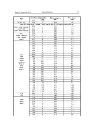 Lunes 13 de marzo de 2006                  DIARIO OFICIAL                             775



                             Tamaño o designación     Diámetro Aprox.    Area Aprox.
        Tipo
                              mm2         AWG              mm               mm2
   AF, XF, XFF           2,08         14               3,38                  8,97
       Tipos: AF, RHH*, RHW*, RHW-2*, THW, THW-2, TFN, TFFN, THWN, THWN-2, XF, XFF
                         2,08         14               4,14                  13,5
RHH*, RHW*, RHW-2*
                         3,31         12               4,62                  16,8
   AF, XF, XFF
                         5,26         10               5,23                  21,5
RHH*, RHW*, RHW-2*
                         8,37          8               6,76                  35,9
        TW,              2,08         14               3,38                  8,97
 THHW, THHW-LS           3,31         12               3,86                  11,7
  THW, THW-LS             5,6         10               4,47                  15,7
       THW-2             8,37          8               5,99                  28,2
                         13,3          6               7,72                  46,8
                               21,2         4                8,94           62,8
                               26,7         3                9,65           73,2
                               33,6         2                10,5           86,0
                               42,4         1                12,5            123
                               53,5        1/0               13,5            143
         TW                    67,4        2/0               14,7            169
        THW                    85,0        3/0               16,0            201
      THW-LS                   107         4/0               17,5            240
       THHW
                               127         250               19,4            297
     THHW-LS
                               152         300               20,8            341
       THW-2
       RHH*                    177         350               22,1            384
       RHW*                    203         400               23,3            427
      RHW-2*                   253         500               25,5            510
                               304         600               28,3            628
                               355         700               30,1            710
                               380         750               30,9            752
                               405         800               31,8            792
                               456         900               33,4            875
                               507        1 000              34,8            954
                               633        1250               39,1           1 200
                               760        1500               42,2           1400
                               887        1750               45,1           1598
                              1 010       2 000              47,8           1795
        TFN                   0,824        18                2,13           3,55
        TFFN                   1,31        16                2,44           8,58
                               2,08        14                2,82           6,26
       THHN                    3,31        12                3,30           8,58
       THWN                    5,26        10                4,17           13,6
      THWN-2                   8,37         8                5,49           23,6
                               13,3         6                6,45           32,7
                               21,2         4                8,23           53,2
                               26,7         3                8,94           62,8
                               33,6         2                9,75           74,7
                               42,4         1                11,3            100
 