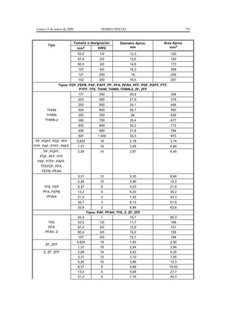 Lunes 13 de marzo de 2006                   DIARIO OFICIAL                                776



                             Tamaño o designación       Diámetro Aprox.      Area Aprox.
        Tipo
                              mm2          AWG               mm                 mm2
                               53,5         1/0               12,3                 120
                               67,4         2/0               13,5                 143
                               85,0         3/0               14,8                 173
                               107          4/0               16,3                 209
                               127          250                18                  256
                               152          300               19,5                 297
                Tipos: FEP, FEPB, PAF, PAFF, PF, PFA, PFAH, PFF, PGF, PGFF, PTF,
                             PTFF, TFE, THHN, THWN, THWN-2, ZF, ZFF
                               177          350               20,8                 338
                               203          400               21,9                 378
                               253          500               24,1                 456
       THHN                    304          600               26,7                 560
       THWN                    355          700                28,                 638
      THWN-2                   380          750               29,4                 677
                               405          800               30,2                 715
                               456          900               31,8                 794
                               507         1 000              33,3                 870
 PF, PGFF, PGF, PFF           0,824         18                2,18                 3,74
PTF, PAF, PTFF, PAFF           1,31         16                2,49                 4,84
     PF, PGFF,                 2,08         14                2,87                 6,45
   PGF, PFF, PTF
  PAF, PTFF, PAFF,
   TFEFEP, PFA,
    FEPB, PFAH
                               3,31         12                3,35                 8,84
                               5,26         10                3,96                 12,3
      TFE, FEP                 8,37          8                5,23                 21,5
     PFA, FEPB                 13,3          6                6,20                 30,2
       PFAHI                   21,2          4                7,42                 43,3
                               26,7          3                8,13                 51,9
                               33,6          2                 8,94                62,8
                                    Tipos: PAF, PFAH, TFE, Z, ZF, ZFF
                               42,4          1                 10,7                90,3
       TFE                     53,5         1/0               11,7                 108
       PFA                     67,4         2/0               12,9                 131
      PFAH, Z                  85,0         3/0               14,2                 159
                               107          4/0               15,7                  194
                              0,824         18                1,93                  2,90
      ZF, ZFF
                               1,31         16                2,24                  3,94
     Z, ZF, ZFF                2,08         14                2,62                  5,35
                               3,31         12                3,10                  7,55
                               5,26         10                3,96                  12,3
                               8,37          8                4,98                 19,50
                               13,3          6                5,94                  27,7
                               21,2          4                7,16                  40,3
 