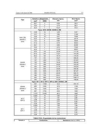 Lunes 13 de marzo de 2006                  DIARIO OFICIAL                                          777



                            Tamaño o designación      Diámetro Aprox.             Area Aprox.
       Tipo
                             mm2         AWG               mm                        mm2
                              26,7        3                 8,38                       55,2
                              33,6        2                 9,19                       66,4
                              42,4        1                10,21                       81,9
                                 Tipos: XHH, XHHW, XHHW-2, ZW
                           2,08           14                3,38                       8,97
                           3,31           12                3,86                      11,68
                           5,26           10                4,47                      15,68
     XHH, ZW
                           8,37           8                 5,99                      28,19
     XHHW-2
                           13,3           6                6,96                       38,06
       XHH
                           21,2           4                8,18                       52,52
                           26,7           3                8,89                       62,06
                           33,6           2                9,70                       73,94
                           42,4           1                11,23                      98,97
                           53,5          1/0               12,24                     117,74
                           67,4          2/0               13,41                     141,29
                           85,0          3/0               14,73                     170,45
                           107           4/0               16,21                     206,26
                           127           250               17,91                     251,87
      XHHW                 152           300               19,30                     292,64
     XHHW-2                177           350               20,60                     333,29
       XHH                 203           400               21,79                     373,03
                           253           500               23,95                     450,58
                           304           600               26,75                     561,87
                           355           700               28,55                     640,19
                           380           750               29,41                     679,48
                           405           800               30,23                     1362,71
                           456           900               31,85                     796,84
                        Tipos: KF-1, KF-2, KFF-1, KFF-2, XHH, XHHW-2, ZW
                           507          1 000               33,3                     872,19
      XHHW                    633        1250               37,6                      1108
     XHHW-2                   760        1500               40,7                      1300
       XHH                    887        1750               43,6                      1492
                             1 010       2 000              46,3                      1682
                             0,824         18               1,60                       2,00
                              1,31         16               1,91                       2,84
      KF-2
                              2,08         14               2,29                       4,13
      KFF-2
                              3,31         12               2,77                       6,00
                              5,26         10               3,38                       8,97
                             0,824         18               1,45                       1,68
                              1,31         16               1,75                       2,39
      KF-1
                              2,08         14               2,13                       3,55
      KFF-1
                              3,31         12               2,62                       5,35
                              5,26         10               3,23                       8,19

                             TABLA 10-8.- Propiedades de los conductores
   Tamaño o                          Conductores                    Resistencia a la c.c. a 75°C
 