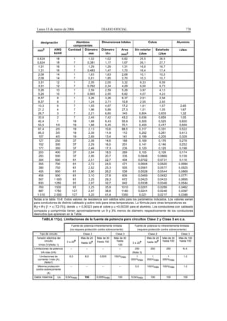Lunes 13 de marzo de 2006                              DIARIO OFICIAL                                                           778


     designación                 Alambres                Dimensiones totales                       Cobre                    Aluminio
                               componentes
  mm2            AWG        Cantidad Diámetro            Diámetro             Area     Sin estañar        Estañado           Ω/km
                 kcmil                  mm                  Mm                mm2         Ω/km              Ω/km
  0,824            18            1           1,02              1,02           0,82          25,5               26,5
  0,824            18            7           0,381             1,17           1,07          26,1               27,7
   1,31            16            1            1,29             1,29           1,31          16,0               16,7
   1,31            16            7           0,483             1,47           1,70          16,4               17,4
   2,08            14            1            1,63             1,63           2,08          10,1               10,5
   2,08            14            7            0,61             1,85           2,70          10,3               10,7
   3,31            12            1            2,05             2,05           3,32          6,33               6,59
   3,31            12            7           0,762             2,34           4,29          6,50               6,73
   5,26            10            1            2,59             2,59           5,26          3,97               4,13
   5,26            10            7           0,965             2,95           6,82          4,07               4,23
   8,37             8           1            3,26              3,26           8,37         2,51               2,58
   8,37             8           7            1,24              3,71           10,8         2,55               2,65
   13,3             6           7            1,55              4,67           17,2          1,61               1,67            2,65
   21,2             4           7            1,96              5,89           27,3          1,01               1,05            1,67
   26,7             3           7            2,21              6,60           343          0,804              0,833            1,32
   33,6             2           7            2,46              7,42           43,2        0,636              0,659            1,05
   42,4             1          19            1,68              8,43           55,9        0,505              0,525           0,830
   53,5           1/0          19            1,88              9,45           70,1        0,400              0,417           0,659
   67,4           2/0           19            2,13             10,6           88,5         0,317              0,331           0,522
   85,0           3/0           19            2,39             11,9            112         0,252              0,261           0,413
   107            4/0           19            2,69             13,4            141         0,199              0,205           0,328
   127            250           37           2,08              14,6            168         0,169              0,176           0,278
   152            300           37           2,29              16,0            201         0,141              0,146           0,232
   177            350           37           2,46              17,3            235         0,120              0,125           0,198
   203            400           37           2,64              18,5            269         0,105              0,109           0,174
   253            500           37           2,95              20,7            335        0,0846             0,0869           0,139
   304            600           61           2,51              22,7            404        0,0702             0,0731           0,116
   355            700           61           2,72              24,5            471        0,0604             0,0620          0,0994
   380            750           61           2,82              25,3            505        0,0561             0,0577          0,0925
   405            800           61           2,90              26,2            538        0,0528             0,0544          0,0869
   456            900           61           3,10              27,8            606        0,0469             0,0482          0,0771
   507           1 000          61           3,25              29,3            672        0,0423             0,0433          0,0695
   633           1250           91           2,97              32,7            842        0,0338             0,0348          0,0544
   760           1500           91           3,25              35,9           1010        0,0281             0,0289          0,0462
   887           1750          127           2,97              38,8           1180        0,0241             0,0248          0,0397
  1 010          2 000         127           3,20              41,4           1350         0,021             0,0217          0,0348
Notas a la tabla 10-8: Estos valores de resistencia son válidos sólo para los parámetros indicados. Los valores varían
para conductores de distinto cableado y sobre todo para otras temperaturas. La fórmula para otras temperaturas es:
R2 = R1 [1 + α (T2-75)], donde α = 0,00323 para el cobre y α =0,00330 para el aluminio. Los conductores con cableado
compacto y comprimido tienen aproximadamente un 9 y 3% menos de diámetro respectivamente de los conductores
desnudos que aparecen en la Tabla.
      TABLA 11(a). Limitaciones de la fuente de potencia para circuitos Clase 2 y Clase 3 en c.a.
                               Fuente de potencia inherentemente limitada              Fuente de potencia no inherentemente limitada
                              (no requiere protección contra sobrecorriente)             (requiere protección contra sobrecorriente)
    Tipo de circuito                     Clase 2                       Clase 3                     Clase 2                    Clase 3
  Tensión eléctrica del                Más de 20     Más de 30        Más de 30                  Más de 20      Más de 30    Más de 100
        circuito           0 a 20#     Hasta 30#     Hasta 150         hasta
                                                                                      0 a 20#    hasta 30#      hasta 100    hasta 150
   Vmáx (V)(Nota 1)                                                     100
Limitaciones de potencia      --           --             --             --            250          250           250           N.A.
      VA máx (VA)                                                                    (Nota 3)
    Limitaciones de          8,0          8,0          0,005          150/Vmáx           1           1              1           1,0
   corriente I máx (A)                                                               000/Vmáx    000/Vmáx       000/Vmáx
         (Nota1)
  Máxima protección           --           --             --             --             5,0      100/Vmáx       100/Vmáx        1,0
 contra sobrecorriente
          (A)
Datos máximos       VA     5,0xVmáx       100        0,005Vmáx          100          5,0xVmáx       100           100           100
 