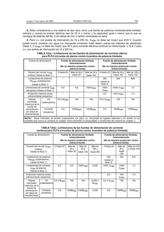 Lunes 13 de marzo de 2006                             DIARIO OFICIAL                                                         780


   4. Debe considerarse a una batería de tipo seco como una fuente de potencia inherentemente limitada,
siempre y cuando la tensión eléctrica sea de 30 V o menor y la capacidad igual o menor que la que se
consigue de baterías del No. 6 de celdas de zinc y carbón conectadas en serie.
    5. Para c.c. con pulsos de interrupción de 10 a 200 Hz, Vmáx no debe ser mayor que 24,8 V. Cuando
puede ocurrir contacto con agua (no incluyendo inmersión total) deben usarse los métodos de alambrado
Clase 3, o Vmáx no debe ser mayor que 30 V para corriente eléctrica continua no interrumpida, o 12,4 V para
c.c. con pulsos de interrupción de 10 a 200 Hz.
              TABLA 12(a).- Limitaciones de las fuentes de alimentación de corriente alterna
                 para PLFA (circuitos de alarma contra incendios de potencia limitada)
     Fuente de alimentación                Fuente de alimentación limitada                    Fuente de alimentación limitada
                                                   inherentemente                                     inherentemente
                                          (No se requiere protección contra                  (No se requiere protección contra
                                                   sobrecorriente)                                    sobrecorriente)
    Tensión del circuito Vmáx        0 hasta 20     Más de 20 y         Más de 30 y        0 hasta 20     Más de 20 y    Más de 100 y
    (voltios) (Véase la Nota 1)                      hasta 30*           hasta 100                         hasta 100      hasta 150
     Limitaciones de potencia               -               -                -                250            250             N.A
      VAmáx (voltamperios)                                                                 (véase la
         (véase la Nota 1)                                                                  Nota 3)
  Limitaciones de corriente Imáx           8,0            8,0           150/Vmáx             1000/        1000/ Vmáx         1,0
   (amperios) (Véase la Nota 1)                                                              Vmáx
     Protección máxima contra               -               -                -                5,0         100/ Vmáx          1,0
     sobrecorriente (amperios)
      Valores            VA          5,0 x Vmáx           100               100            5,0 x Vmáx        100             100
    nominales      (voltamperios)
  máximos de la
     fuente de
   alimentación       Corriente            5,0       100/Vmáx           100/Vmáx              5,0         100/Vmáx        100/Vmáx
   por placa de      (amperios)
  características
 NOTA-* Estos intervalos de tensión presentados son para c.a. sinusoidal en lugares interiores o en donde no es
 probable que ocurra un contacto en mojado. Para corrientes no sinusoidales o condiciones de contacto en mojado, v


                TABLA 12(b).- Limitaciones de las fuentes de alimentación de corriente
             continua para PLFA (circuitos de alarma contra incendios de potencia limitada)
    Fuente de alimentación                 Fuente de alimentación limitada                      Fuente de alimentación limitada
                                                   inherentemente                                       inherentemente
                                          (No se requiere protección contra                    (No se requiere protección contra
                                                   sobrecorriente)                                      sobrecorriente)
   Tensión del circuito Vmáx      0 hasta 20      Más de         Más de      Más de           0 hasta 20       Más de     Más de 100
           (voltios)                               20 y           30 y        100 y                              20 y     y hasta 150
      (Véase la Nota 1)                          hasta 30       hasta 100   hasta 250                           hasta
                                                                                                                 100
   Limitaciones de potencia           -             -               -               -             250            250          N.A
    VAmáx (voltamperios)                                                                       (véase la
      (véase la Nota 1)                                                                         Nota 3)
   Limitaciones de corriente         8,0           8,0          150/Vmáx         0,030        1000/ Vmáx        1000/         1,0
       Imáx (amperios)                                                                                          Vmáx
      (Véase la Nota 1)
  Protección máxima contra            -             -               -               -               5,0         100/          1,0
  sobrecorriente (amperios)                                                                                     Vmáx
     Valores           VA       5,0 x Vmáx   100       100                       0,030 x      5,0 x Vmáx         100          100
   nominales     (voltamperios)                                                   Vmáx
 máximos de la
    fuente de
  alimentación      Corriente       5,0    100/Vmáx 100/Vmáx                     0,030              5,0       100/Vmáx     100/Vmáx
  por placa de     (amperios)
 características
 