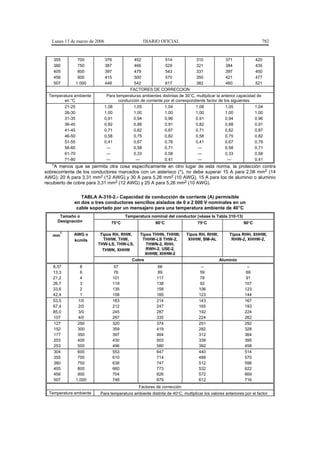 Lunes 13 de marzo de 2006                       DIARIO OFICIAL                                                  782


    355        700             376            452              514             310              371             420
    380        750             387            466              529             321              384             435
    405        800             397            479              543             331              397             450
    456        900             415            500              570             350              421             477
    507       1 000            448            542              617             382              460             521
                                           FACTORES DE CORRECCION
 Temperatura ambiente           Para temperaturas ambientes distintas de 30°C, multiplicar la anterior capacidad de
        en °C                         conducción de corriente por el correspondiente factor de los siguientes
        21-25                  1,08          1,05             1,04             1,08             1,05            1,04
        26-30                  1,00          1,00             1,00             1,00             1,00            1,00
        31-35                  0,91          0,94             0,96             0,91             0,94            0,96
        36-40                  0,82          0,88             0,91             0,82             0,88            0,91
        41-45                  0,71          0,82             0,87             0,71             0,82            0,87
        46-50                  0,58          0,75             0,82             0,58             0,75            0,82
        51-55                  0,41          0,67             0,76             0,41             0,67            0,76
        56-60                   ---          0,58             0,71              ---             0,58            0,71
        61-70                   ---          0,33             0,58              ---             0,33            0,58
        71-80                   ---            ---            0,41              ---              ---            0,41
   *A menos que se permita otra cosa específicamente en otro lugar de esta norma, la protección contra
sobrecorriente de los conductores marcados con un asterisco (*), no debe superar 15 A para 2,08 mm2 (14
AWG); 20 A para 3,31 mm2 (12 AWG) y 30 A para 5,26 mm2 (10 AWG), 15 A para los de aluminio o aluminio
recubierto de cobre para 3,31 mm2 (12 AWG) y 25 A para 5,26 mm2 (10 AWG).


                TABLA A-310-2.- Capacidad de conducción de corriente (A) permisible
             en dos o tres conductores sencillos aislados de 0 a 2 000 V nominales en un
              cable soportado por un mensajero para una temperatura ambiente de 40°C
      Tamaño o                             Temperatura nominal del conductor (véase la Tabla 310-13)
     Designación                  75°C                    90°C                  75°C                     90°C

      2
   mm        AWG o        Tipos RH, RHW,          Tipos THHN, THHW,       Tipos RH, RHW,          Tipos RHH, XHHW,
             kcmils         THHW, THW,             THHW-LS THW-2,          XHHW, BM-AL             RHW-2, XHHW-2,
                         THW-LS, THW-LS,             THWN-2, RHH,
                           THWN, XHHW                RWH-2, USE-2,
                                                    XHHW, XHHW-2
                                              Cobre                                         Aluminio
   8,37         8                     57                   66                     --                       --
   13,3         6                     76                   89                     59                       69
   21,2         4                    101                  117                     78                       91
   26,7         3                    118                  138                     92                      107
   33,6         2                    135                  158                    106                      123
   42,4         1                    158                  185                    123                      144
   53,5        1/0                   183                  214                    143                      167
   67,4        2/0                   212                  247                    165                      193
   85,0        3/0                   245                  287                    192                      224
   107         4/0                   287                  335                    224                      262
   127         250                   320                  374                    251                      292
   152         300                   359                  419                    282                      328
   177         350                   397                  464                    312                      364
   203         400                   430                  503                    339                      395
   253         500                   496                  580                    392                      458
   304         600                   553                  647                    440                      514
   355         700                   610                  714                    488                      570
   380         750                   638                  747                    512                      598
   405         800                   660                  773                    532                      622
   456         900                   704                  826                    572                      669
   507        1,000                  748                  879                    612                      716
                                                 Factores de corrección
 Temperatura ambiente     Para temperatura ambiente distinta de 40°C, multiplicar los valores anteriores por el factor
 