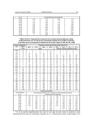 Lunes 13 de marzo de 2006                          DIARIO OFICIAL                                                            783


            en °C                                          correspondiente de los siguientes:
            21-25                  1,20                         1,14                    1,20                            1,14
            26-30                  1,13                         1,10                    1,13                            1,10
            31-35                  1,07                         1,05                    1,07                            1,05
            36-40                  1,00                         1,00                    1,00                            1,00
            41-45                  0,93                         0,95                    0,93                            0,95
            46-50                  0,85                         0,89                    0,85                            0,89
            51-55                  0,76                         0,84                    0,76                            0,84
            56-60                  0,65                         0,77                    0,65                            0,77
            61-70                  0,38                         0,63                    0,38                            0,63
            71-80                   ---                         0,45                     ---                            0,45


              TABLA A-310-3.- Capacidad de conducción de corriente (A) permisible para cables
            multiconductores con no más de tres conductores aislados de 0 a 2,000 V nominales
           al aire libre, para una temperatura ambiente de 40°C (para cables TC, MC, MI, UF y USE)
 Tamaño o Designación                            Temperatura nominal del conductor (véase Tabla 310-13)
   mm2             AWG o    60°C          75°C           85°C          90°C          60°C          75°C          85°C          90°C
                   kcmils                        Cobre                                Aluminio o aluminio recubierto de cobre
   0,824             18     ---           ---            ---            11*           ---           ---           ---          ---
    1,31             16     ---           ---            ---            16*           ---           ---           ---          ---
    2,08             14     18*           21*            24*            25*           ---           ---           ---          ---
    3,31             12     21*           28*            30*            32*           18*           21*           24*          25*
    5,26             10     28*           36*            41*            43*           21*           28*           30*          32*
    8,37              8     39            50             56             59            30            39            44           46
    13,3             6       52            68             75            79            41            53           59             61
    21,2             4       69            89            100           104            54            70           78             81
    26,7             3       81           104            116           121            63            81           91             95
    33,6             2       92           118            132           138            72            92           103           108
    42,4             1      107           138            154           161            84           108           120           126
    53,5            1/0     124           160            178           186           97            125           139           145
    67,4            2/0     143           184            206           215           111           144           160           168
    85,0            3/0     165           213            238           249           129           166           185           194
    107             4/0     190           245            274           287           149           192           214           224
    127             250     212           274            305           320           166           214           239           250
    152             300     237           306            341           357           186           240           268           280
    177             350     261           337            377           394           205           265           296           309
    203             400     281           363            406           425           222           287           317           334
    253             500     321           416            465           487           255           330           368           385
    304             600     354           459            513           538           284           368           410           429
    355             700     387           502            562           589           306           405           462           473
    380             750     404           523            586           615           328           424           473           495
    405             800     415           539            604           633           339           439           490           513
    456             900     438           570            639           670           362           469           514           548
    507            1,000    461           601            674           707           385           499           558           584
                                                    Factores de corrección
    Temp. ambiente                   Para temperatura distinta de 40°C, multiplicar los valores anteriores por el factor
           en °C                                            correspondiente de los siguientes:
           21-25            1,32          1,20           1,15          1,14          1,32          1,20          1,15          1,14
           26-30            1,22          1,13           1,11          1,10          1,22          1,13          1,11          1,10
           31-35            1,12          1,07           1,05          1,05          1,12          1,07          1,05          1,05
           36-40            1,00          1,00           1,00          1,00          1,00          1,00          1,00          1,00
           41-45            0,87          0,93           0,94          0,95          0,87          0,93          0,94          0,95
           46-50            0,71          0,85           0,88          0,89          0,71          0,85          0,88          0,89
           51-55            0,50          0,76           0,82          0,84          0,50          0,76          0,82          0,84
           56-60             ---          0,65           0,75          0,77           ---          0,65          0,75          0,77
           61-70             ---          0,38           0,58          0,63           ---          0,38          0,58          0,63
           71-80             ---           ---           0,33          0,44           ---           ---          0,33          0,44

   * Si no se permite específicamente otra cosa en otro lugar de esta norma, la protección contra
sobrecorriente de los tipos de conductores marcados con (*) n conductores de cobre no debe superar 15 A
 