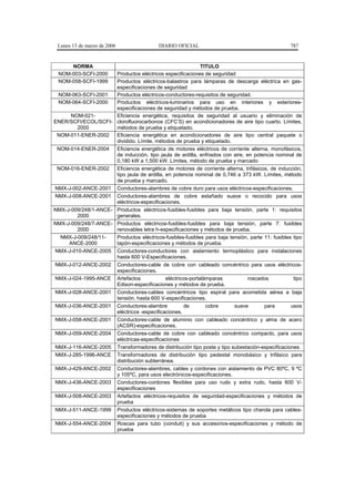 Lunes 13 de marzo de 2006                 DIARIO OFICIAL                                         787


     NORMA                                                   TITULO
 NOM-003-SCFI-2000    Productos eléctricos especificaciones de seguridad
 NOM-058-SCFI-1999    Productos eléctricos-balastros para lámparas de descarga eléctrica en gas-
                      especificaciones de seguridad
 NOM-063-SCFI-2001    Productos eléctricos-conductores-requisitos de seguridad.
 NOM-064-SCFI-2000    Productos eléctricos-luminarios para uso en interiores y exteriores-
                      especificaciones de seguridad y métodos de prueba.
      NOM-021-        Eficiencia energética, requisitos de seguridad al usuario y eliminación de
ENER/SCFI/ECOL/SCFI- clorofluorocarbonos (CFC’S) en acondicionadores de aire tipo cuarto. Límites,
        2000          métodos de prueba y etiquetado.
 NOM-011-ENER-2002    Eficiencia energética en acondicionadores de aire tipo central paquete o
                      dividido. Límite, métodos de prueba y etiquetado.
 NOM-014-ENER-2004    Eficiencia energética de motores eléctricos de corriente alterna, monofásicos,
                      de inducción, tipo jaula de ardilla, enfriados con aire, en potencia nominal de
                      0,180 kW a 1,500 kW. Límites, método de prueba y marcado
 NOM-016-ENER-2002    Eficiencia energética de motores de corriente alterna, trifásicos, de inducción,
                      tipo jaula de ardilla, en potencia nominal de 0,746 a 373 kW. Límites, método
                      de prueba y marcado.
NMX-J-002-ANCE-2001 Conductores-alambres de cobre duro para usos eléctricos-especificaciones.
NMX-J-008-ANCE-2001 Conductores-alambres de cobre estañado suave o recocido para usos
                      eléctricos-especificaciones.
NMX-J-009/248/1-ANCE- Productos eléctricos-fusibles-fusibles para baja tensión, parte 1: requisitos
        2000          generales.
NMX-J-009/248/7-ANCE- Productos eléctricos-fusibles-fusibles para baja tensión, parte 7: fusibles
        2000          renovables letra h-especificaciones y métodos de prueba.
  NMX-J-009/248/11-   Productos eléctricos-fusibles-fusibles para baja tensión, parte 11: fusibles tipo
     ANCE-2000        tapón-especificaciones y métodos de prueba.
NMX-J-010-ANCE-2005 Conductores-conductores con aislamiento termoplástico para instalaciones
                      hasta 600 V-Especificaciones.
NMX-J-012-ANCE-2002 Conductores-cable de cobre con cableado concéntrico para usos eléctricos-
                      especificaciones.
NMX-J-024-1995-ANCE Artefactos               eléctricos-portalámparas           roscados           tipo
                      Edison-especificaciones y métodos de prueba.
NMX-J-028-ANCE-2001 Conductores-cables concéntricos tipo espiral para acometida aérea a baja
                      tensión, hasta 600 V-especificaciones.
NMX-J-036-ANCE-2001 Conductores-alambre              de        cobre     suave        para        usos
                      eléctricos -especificaciones.
NMX-J-058-ANCE-2001 Conductores-cable de aluminio con cableado concéntrico y alma de acero
                      (ACSR)-especificaciones.
NMX-J-059-ANCE-2004 Conductores-cable de cobre con cableado concéntrico compacto, para usos
                      eléctricas-especificaciones
NMX-J-116-ANCE-2005 Transformadores de distribución tipo poste y tipo subestación-especificaciones
NMX-J-285-1996-ANCE Transformadores de distribución tipo pedestal monobásico y trifásico para
                      distribución subterránea.
NMX-J-429-ANCE-2002 Conductores-alambres, cables y cordones con aislamiento de PVC 80ºC, 9 ºC
                      y 105ºC, para usos electrónicos-especificaciones.
NMX-J-436-ANCE-2003 Conductores-cordones flexibles para uso rudo y extra rudo, hasta 600 V-
                      especificaciones
NMX-J-508-ANCE-2003 Artefactos eléctricos-requisitos de seguridad-especificaciones y métodos de
                      prueba
NMX-J-511-ANCE-1999 Productos eléctricos-sistemas de soportes metálicos tipo charola para cables-
                      especificaciones y métodos de prueba
NMX-J-554-ANCE-2004 Roscas para tubo (conduit) y sus accesorios-especificaciones y método de
                      prueba
 