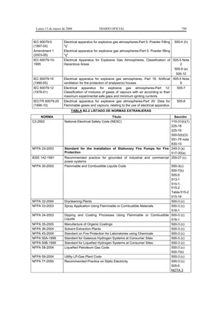 Lunes 13 de marzo de 2006                  DIARIO OFICIAL                                           789



IEC 60079-5          Electrical apparatus for explosive gas atmospheres-Part 5: Powder Filling    505-4 (h)
(1997-04)            "q”
Amendment 1          Electrical apparatus for explosive gas atmospheres-Part 5: Powder filling
(2003-09)            "q"
IEC 60079-10-        Electrical Apparatus for Explosive Gas Atmospheres, Classification of 505-5 Nota
1995                 Hazardous Areas                                                           2
                                                                                            505-9 (a)
                                                                                             505-10
IEC 60079-16         Electrical apparatus for explosive gas atmospheres. Part 16: Artificial 505-5 Nota
(1990-05)            ventilation for the protection of analyser(s) houses                        6
IEC 60079-12         Electrical apparatus for explosive gas atmospheres-Part 12:                   505-7
(1978-01)            Classification of mixtures of gases of vapours with air according to their
                     maximum experimental safe gaps and minimum igniting currents
IEC/TR 60079-20      Electrical apparatus for explosive gas atmospheres-Part 20: Data for          505-8
(1996-10)            Flammable gases and vapours, relating to the use of electrical apparatus
                          TABLA B2.2 LISTADO DE NORMAS EXTRANJERAS
     NORMA                                            Título                           Sección
C2-2002              National Electrical Safety Code (NESC)                          110-31(b)(1)
                                                                                     225-18
                                                                                     225-19
                                                                                     500-5(b)(3)
                                                                                     551-79 nota
                                                                                     830-10
NFPA 20-2003         Standard for the Installation of Stationary Fire Pumps for Fire 240-3 (a)
                     Protection                                                      517-30(a)
IEEE 142-1991        Recommended practice for grounded of industrial and commercial 250-27 (c)
                     power systems
NFPA 30-2003         Flammable and Combustible Liquids Code                          500-3(c)
                                                                                     500-7(b)
                                                                                     505-5
                                                                                     513-1
                                                                                     515-1,
                                                                                     515-2
                                                                                     Tabla 515-2
                                                                                     515-16
NFPA 32-2004         Drycleaning Plants                                              500-3 (c)
NFPA 33-2003         Spray Application Using Flammable or Combustible Materials      500-3 (c)
                                                                                     516-1
NFPA 34-2003         Dipping and Coating Processes Using Flammable or Combustible 500-3 (c)
                     Liquids                                                         516-1
NFPA 35-2005         Manufacture of Organic Coatings                                 500-3 (c)
NFPA 36-2004         Solvent Extraction Plants                                       500-3 (c)
NFPA 45-2004         Standard on Fire Protection for Laboratories using Chemicals    500-3 (c)
NFPA 50A-1999        Standard for Gaseous Hydrogen Systems at Consumer Sites         500-3 (c)
NFPA 50B-1999        Standard for Liquefied Hydrogen Systems at Consumer Sites       500-3 (c)
NFPA 58-2004         Liquefied Petroleum Gas Code                                    500-3 (c)
                                                                                     500-7(b)
NFPA 59-2004         Utility LP-Gas Plant Code                                       500-3 (c)
NFPA 77-2000         Recommended Practice on Static Electricity                      500-3 (c)
                                                                                     505-5
                                                                                     NOTA 3
 