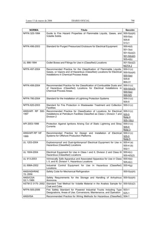 Lunes 13 de marzo de 2006                  DIARIO OFICIAL                                         790


    NORMA                                             Título                                    Sección
NFPA 325-1994     Guide to Fire Hazard Properties of Flammable Liquids, Gases, and 500-5(a)(4)
                  Volatile Solids                                                             500-5(e)
                                                                                              505-8
                                                                                              513-1
NFPA 496-2003     Standard for Purged Pressurized Enclosure for Electrical Equipment          500-4(d)
                                                                                              501-3(a)
                                                                                              501-5(a)(2)
                                                                                              501-5(b)(2)
                                                                                              505-4(b)
UL 886-1994       Outlet Boxes and Fittings for Use in (Classified) Locations                 501-5(e)(2)
                                                                                              NOTA 2
NFPA 497-2004     Recommended Practice for the Classification of Flammable Liquids, 500-3 (c)
                  Gases, or Vapors and of Hazardous (Classified) Locations for Electrical 500-5(a)(4)
                  Installations in Chemical Process Areas                                     500-5(e)
                                                                                              505-8
                                                                                              800-31
NFPA 499-2004     Recommended Practice for the Classification of Combustible Dusts and 500-3 (c)
                  of Hazardous (Classified) Locations for Electrical Installations in 500-5(b)(3)
                  Chemical Process Areas                                                      500-5(e)
                                                                                              500-5(f)
NFPA 780-2004     Standard for the Installation of Lightning Protection Systems               500-3 (c)
                                                                                              505-5
NFPA 820-2003     Standard for Fire Protection in Wastewater Treatment and Collection 500-3 (c)
                  Facilities
ANSI/API RP 500- Recommended Practice for Classification of Locations for Electrical 500-3 (c)
1997              Installations at Petroleum Facilities Classified as Class I, Division 1 and 505-5
                  Division 2                                                                  Nota 4
                                                                                              505-10(c)
API 2003-1998     Protection Against Ignitions Arising Out of Static Lightning and Stray 500-3 (c)
                  Currents                                                                    505-5
                                                                                              Nota 3
ANSI/API RP 14F   Recommended Practice for Design and Installation of Electrical 500-3 (c)
1999              Systems for Offshore Production Platforms                                   505-5
                                                                                              Nota 5
UL 1203-2004      Explosionproof and Dust-Ignitionproof Electrical Equipment for Use in 500-4 (a)
                  Hazardous (Classified) Locations                                            500-4 (b)
                                                                                              502-1
UL 1604-2004      Electrical Equipment for Use in Class I and II, Division 2 and Class III 500-4(c)
                  Hazardous (Classified) Locations                                            500-4(f)(2)
UL 913-2003       Intrinsically Safe Apparatus and Associated Apparatus for Use in Class 500-4(e)
                  I, II, and III, Division 1, Hazardous Locations                             505-4(c)
UL 698A-2002      Industrial Control Equipment for Use In Hazardous (Classified) 500-4(g)
                  Locations
ANSI/ASHRAE       Safety Code for Mechanical Refrigeration                                    500-5(a)(4)
15- 2004
ANSI/CGA          Safety Requirements for the Storage and Handling of Anhydrous 500-5(a)(4)
G2.1-1989         Ammonia.
ASTM D 3175- 2002 Standard Test Method for Volatile Material in the Analisis Sample for 500-5(b)(2)
                  Coal and Coke
NFPA 505-2006     Fire Safety Standard for Powered Industrial Trucks Including Type 503-1
                  Designations, Areas of Use, Conversions, Maintenance, and Operation 625-1
ANSI/ISA          Recommended Practice for Wiring Methods for Hazardous (Classified) 504-1
 