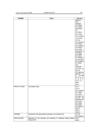 Lunes 13 de marzo de 2006                DIARIO OFICIAL                                       792


     NORMA                                         Título                                 Sección
                                                                                       34(b)(3),
                                                                                       517-
                                                                                       34(b)(9),
                                                                                       517-35(a),
                                                                                       517-40(a)
                                                                                       Excepción
                                                                                       (c)
                                                                                       517-40(c)
                                                                                       517-41(a)
                                                                                       517-41(b)(2)
                                                                                        517-41(e)
                                                                                       517-42
                                                                                       517-42(c)(2)
                                                                                       517-42(g)
                                                                                       517-43(b)(3)
                                                                                       517-44(a)
                                                                                       517-44(b)
                                                                                       Excepción 2
                                                                                       517-45(a)
                                                                                       517-45(b)
                                                                                       517-45(c)
                                                                                       517-60(a)(1)
                                                                                       517-61(a)(1)
                                                                                       517-61(a)(3)
                                                                                       517.64(f)
                                                                                       517-
                                                                                       160(a)(2)
                                                                                       517-160 (a)
                                                                                       (4) (2)
                                                                                       517-160 (a) 6
                                                                                       NOTAS 1 y
                                                                                       2, 517-160
                                                                                       (c) (1) a., b.,
                                                                                       c., d., e., f.,
                                                                                       g., h., i. y j
                                                                                       700-1
                                                                                       701-1
NFPA 101-2003        Life Safety Code                                                  517-1
                                                                                       517-2
                                                                                       517-10(b)(2)
                                                                                       517-32(a)
                                                                                       517-32(b)
                                                                                       517-32(c )(1)
                                                                                       517-40 (a)
                                                                                       Excepción (c)
                                                                                       571-41(b)
                                                                                       517-42(a)
                                                                                       517-42(b)
                                                                                       517-42(c)(1)
                                                                                       540-10
                                                                                       700-9
                                                                                       700-12
ASHRAE               Handbook of fundamentals (Indicado en el Capítulo 24)             517-34
                                                                                       571-43-(b)(1)
NFPA 40-2001         Standard for the Storage and Handling of Cellulose Nitrate Motion 530-1
                     Picture Film                                                      540-1
 