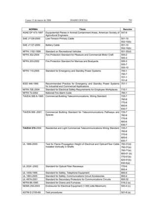 Lunes 13 de marzo de 2006                 DIARIO OFICIAL                                         793


    NORMA                                             Título                                   Sección
ASAE EP 473-1997     Equipotential Planes in Animal Containment Areas, American Society of 547-9
                     Agricultural Engineers
SAE J1128-2000       Low-Tension Primary Cable                                               551-10
                                                                                             552-10(b)
SAE J1127-2000       Battery Cable                                                           551-10
                                                                                             552-10(b)
NFPA 1192-1999       Standard on Recreational Vehicles                                       551-30(d)
NFPA 302-2004        Fire Protection Standard for Pleasure and Commercial Motor Craft        555-2
                                                                                             555-3
NFPA 303-2002        Fire Protection Standard for Marinas and Boatyards                      555-3
                                                                                             555-7
                                                                                             555-10
NFPA 110-2005        Standard for Emergency and Standby Power Systems                        700-1
                                                                                             700-7
                                                                                             701-1
                                                                                             701-8
IEEE 446-1995        Recommended Practice for Emergency and Standby Power Systems 701-1
                     for Industrial and Commercial Applications
NFPA 70E-2004        Standard for Electrical Safety Requirements for Employee Workplaces     710-1
NFPA 72-2002         National Fire Alarm Code                                                760-1
TIA/EIA 568 A-1995   Commercial Building Telecommunications, Wiring Standard                 725-7
                                                                                             760-8
                                                                                             770-8
                                                                                             800-6
                                                                                             830-7
TIA/EIA 569 -2001    Commercial Building Standard for Telecommunications Pathways and 725-7
                     Spaces                                                                  760-8
                                                                                             770-8
                                                                                             800-6
                                                                                             830-7
TIA/EIA 570-2004     Residential and Light Commercial Telecommunications Wiring Standard 725-7
                                                                                             760-8
                                                                                             770-8
                                                                                             800-6
                                                                                             830-7
UL 1666-2000         Test for Flame Propagation Height of Electrical and Optical-Fiber Cable 760-31(d)
                     Installed Vertically in Shafts                                          760-31(e)
                                                                                             760-71(e)
                                                                                             800-51 (b)
                                                                                             770-51(b)
                                                                                             820-51(b)
                                                                                             830-5(a)
UL 2024 -2002        Standard for Optical Fiber Raceways                                     770-6
                                                                                             800-4
UL 1459-1995         Standard for Safety, Telephone Equipment                                800-4
UL 1863-2005         Standard for Safety, Communications Circuit Accessories                 800-4
UL 497A-2001         Standard for Secondary Protectors for Communications Circuits           800-32
NFPA 86-1995         Standard for Ovens and Furnaces                                         516-2 (e)
NEMA 250-2003        Enclosures for Electrical Equipment (1 000 volts Meximum)               500-4 (c)

ASTM D 2155-69       Test procedures                                                        501-8 (a)
 