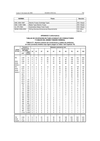 Lunes 13 de marzo de 2006                    DIARIO OFICIAL                                          794


     NORMA                                             Título                                      Sección

SAE J554-1987             Electric Fuses (Cartridge Type)                                      551-10(e)2
SAE J1284-1988            Blade Type Electric Fuses                                            551-10(e)2
UL 275-1993               Automotive Glass-Tube Fuses                                          551-10(e)2
NEMA WD6-2002             Wiring Devices-Dimensional Requirements                              551-46(c)
                                                                                               552-44


                                          APENDICE C (Informativo)
                   TABLAS DE OCUPACION EN TUBO (CONDUIT) DE CONDUCTORES
                            Y CABLES DEL MISMO TAMAÑO NOMINAL
                   TABLA C1.- Número máximo de conductores y cables de artefactos
                  en tubo (conduit) metálico tipo ligero (según la Tabla 1 del Capítulo 10)
           Tamaño o                                    Diámetro nominal en mm
          Designación
Letras
           del cable:
de tipo                      16    21     27      35       41       53      63       78       91       103
             2     AWG
          mm       kcmil


RH        2,08       14       6    10     16      28       39       64      112     169       221      282
          3,31       12       4     8     13      23       31       51       90     136       177      227
RHH       2,08       14       4     7     11      20       27       46       80     120       157      201
RHW,      3,31       12       3     6      9      17       23       38       66     100       131      167
RHW-2
RH,       5,26        10      2    5      8       13       18       30      53       81       105      135
RHH,      8,37         8      1    2      4        7        9       16      28       42        55       70
RHW,      13,3         6      1    1      3        5        8       13      22       34        44       56
RHW-2     21,2         4      1    1      2        4        6       10      17       26        34       44
          26,7         3      1    1      1        4        5        9      15       23        30       38
          33,6         2      1    1      1        3        4        7      13       20        26       33
          42,4         1      0    1      1        1        3        5       9       13        17       22
          53,5       1/0      0    1      1        1        2        4       7       11        15       19
          67,4       2/0      0    1      1        1        2        4       6       10        13       17
          85,0       3/0      0    0      1        1        1        3       5        8        11       14
           107       4/0      0    0      1        1        1        3       5        7         9       12
           127       250      0    0      0        1        1        1       3        5         7        9
           152       300      0    0      0        1        1        1       3        5         6        8
           177       350      0    0      0        1        1        1       3        4         6        7
           203       400      0    0      0        1        1        1       2        4         5        7
           253       500      0    0      0        0        1        1       2        3         4        6
           304       600      0    0      0        0        1        1       1        3         4        5
           355       700      0    0      0        0        0        1       1        2         3        4
           380       750      0    0      0        0        0        1       1        2         3        4
           405       800      0    0      0        0        0        1       1        2         3        4
           456       900      0    0      0        0        0        1       1        1         3        3
           507      1 000     0    0      0        0        0        1       1        1         2        3
           633      1250      0    0      0        0        0        0       1        1         1        2
           760      1500      0    0      0        0        0        0       1        1         1        1
           887      1750      0    0      0        0        0        0       1        1         1        1
          1 010     2 000     0    0      0        0        0        0       1        1         1        1


TW        2,08       14       8    15     25      43       58       96      168     254       332      424
THW       3,31       12       6    11     19      33       45       74      129     195       255      326
THHW      5,26       10       5     8     14      24       33       55       96     145       190      243
 