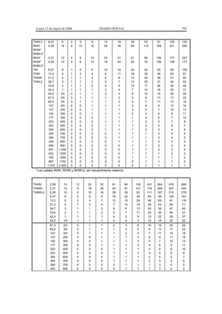 Lunes 13 de marzo de 2006                     DIARIO OFICIAL                                            795



THW-2    8,37     8      2        5        8        13        18        30          53        81   105   135
RHH*     2,08     14     6       10       16        28        39        64         112       169   221   282
RHW*
RHW-2*
RHH*     3,31     12     4        8       13        23        31        51         90        136   177   227
RHW*     5,26     10     3        6       10        18        24        40         70        106   138   177
RHW-2*
TW       8,37      8     1        4        6        10        14        24         42        63     83   106
THW      13,3      6     1        3        4         8        11        18         32        48     63    81
THHW     21,2      4     1        1        3         6         8        13         24        36     47    60
THW-2    26,7      3     1        1        3         5         7        12         20        31     40    52
         33,6      2     1        1        2         4         6        10         17        26     34    44
         42,4      1     1        1        1         3         4         7         12        18     24    31
         53,5     1/0    0        1        1         2         3         6         10        16     20    26
         67,4     2/0    0        1        1         1         3         5          9        13     17    22
         85,0     3/0    0        1        1         1         2         4          7        11     15    19
          107     4/0    0        0        1         1         1         3          6         9     12    16
          127     250    0        0        1         1         1         3          5         7     10    13
          152     300    0        0        1         1         1         2          4         6      8    11
          177     350    0        0        0         1         1         1          4         6      7    10
          203     400    0        0        0         1         1         1          3         5      7     9
          253     500    0        0        0         1         1         1          3         4      6     7
          304     600    0        0        0         1         1         1          2         3      4     6
          355     700    0        0        0         0         1         1          1         3      4     5
          380     750    0        0        0         0         1         1          1         3      4     5
          405     800    0        0        0         0         1         1          1         3      3     5
          456     900    0        0        0         0         0         1          1         2      3     4
          507    1 000   0        0        0         0         0         1          1         2      3     4
          633    1250    0        0        0         0         0         1          1         1      2     3
          760    1500    0        0        0         0         0         1          1         1      1     2
          887    1750    0        0        0         0         0         0          1         1      1     2
         1 010   2 000   0        0        0         0         0         0          1         1      1     1
 *Los cables RHH, RHW y RHW-2, sin recubrimiento externo.



THHN      2,08     14        12       22       35        61        84        138     241     364   476   608
THWN      3,31     12         9       16       26        45        61        101     176     266   347   444
THWN-2    5,26     10         5       10       16        28        38         63     111     167   219   279
          8,37      8         3        6        9        16        22         36      64      96   126   161
          13,3      6         2        4        7        12        16         26      46      69    91   116
          21,2      4         1        2        4         7        10         16      28      43    56    71
          26,7      3         1        1        3         6         8         13      24      36    47    60
          33,6      2         1        1        3         5         7         11      20      30    40    51
          42,4      1         1        1        1         4         5          8      15      22    29    37
          53,5     1/0        1        1        1         3         4          7      12      19    25    32
          67,4     2/0       0        1        1         2         3          6         10    16   20    26
          85,0     3/0       0        1        1         1         3          5         8     13   17    22
          107      4/0       0        1        1         1         2          4         7     11   14    18
          127      250       0        0        1         1         1          3         6      9   11    15
          152      300       0        0        1         1         1          3         5      7   10    13
          177      350       0        0        1         1         1          2         4      6    9    11
          203      400       0        0        0         1         1          1         4      6    8    10
          253      500       0        0        0         1         1          1         3      5    6    8
          304      600       0        0        0         1         1          1         2      4    5     7
          355      700       0        0        0         1         1          1         2      3    4     6
          380      750       0        0        0         0         1          1         1      3    4     5
          405      800       0        0        0         0         1          1         1      3    4     5
 
