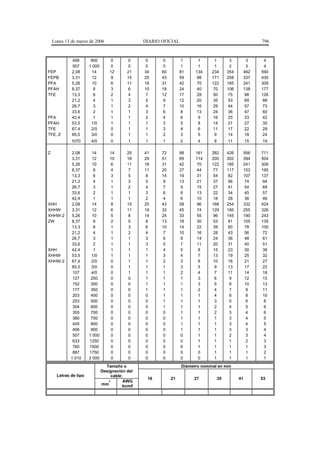 Lunes 13 de marzo de 2006                      DIARIO OFICIAL                                          796



             456        900         0        0     0       0        1       1     1          3     3         4
             507       1 000        0        0      0      0         1      1     1          2     3         4
FEP          2,08        14        12       21     34     60        81    134    234       354    462      590
FEPB         3,31        12         9       15     25     43        59     98    171       258    337      430
PFA          5,26        10         6       11     18     31        42     70    122       185    241      309
PFAH         8,37         8         3        6     10     18        24     40    70        106    138      177
TFE          13,3         6         2        4      7     12        17     28    50         75    98       126
             21,2         4         1        3      5      9        12     20    35         53    69        88
             26,7         3         1        2      4      7        10     16    29         44    57        73
             33,6         2         1        1      3      6         8     13    24         36    47        60
PFA          42,4         1         1        1      2      4         6      9    16         25    33        42
PFAH         53,5       1/0         1        1      1      3         5      8    14         21    27        35
TFE          67,4       2/0         0        1      1      3         4      6    11         17    22        29
TFE, Z       85,0       3/0         0        1      1      2         3      5     9         14    18        24
             1070       4/0         0        1     1      1         2      4      8        11         15   19

Z            2,08        14        14       25     41     72        98    161    282       426    556      711
             3,31        12        10       18     29     51        69    114    200       302    394      504
             5,26        10         6       11     18     31        42     70    122       185    241      309
             8,37         8         4        7     11     20        27     44     77       117    153      195
             13,3         6         3        5      8     14        19     31     54        82    107      137
             21,2         4         1        3      5      9        13     21     37        56     74       94
             26,7         3         1        2      4      7         9     15     27        41     54       69
             33,6         2         1        1      3      6         8     13     22        34     45       57
             42,4         1         1        1      2      4         6     10     18        28     36       46
XHH          2,08        14         8       15     25     43        58     96    168       254    332      424
XHHW         3,31        12         6       11     19     33        45     74    129       195    255      326
XHHW-2       5,26        10         5        8     14     24        33     55     96       145    190      243
ZW           8,37         8         2        5      8     13        18     30     53        81    105      135
             13,3         6         1        3      6     10        14     22     39        60     78      100
             21,2         4         1        2      4      7        10     16     28        43     56       72
             26,7         3         1        1      3      6         8     14     24        36     48       61
             33,6         2         1        1      3      5         7     11     20        31     40       51
XHH          42,4         1         1        1      1      4         5      8     15        23     30       38
XHHW         53,5       1/0         1        1      1      3         4      7     13        19     25       32
XHHW-2       67,4       2/0         0        1      1      2         3      6     10        16     21       27
             85,0       3/0         0        1      1      1         3      5      9        13     17       22
              107       4/0         0        1      1      1         2      4      7        11     14       18
              127       250         0        0      1      1         1      3      6         9     12       15
              152       300         0        0      1      1         1      3      5         8     10       13
              177       350         0        0      1      1         1      2      4         7      9       11
              203       400         0        0      0      1         1      1      4         6      8       10
              253       500         0        0      0      1         1      1      3         5      6        8
              304       600         0        0      0      1         1      1      2         4      5        6
              355       700         0        0      0      0         1      1      2         3      4        6
              380       750         0        0      0      0         1      1      1         3      4        5
              405       800         0        0      0      0         1      1      1         3      4        5
              456       900         0        0      0      0         1      1      1         3      3        4
              507      1 000        0        0      0      0         0      1      1         2      3        4
              633      1250         0        0      0      0         0      1      1         1      2        3
              760      1500         0        0      0      0         0      1      1         1      1        3
              887      1750         0        0      0      0         0      0      1         1      1        2
             1 010     2 000        0        0      0      0         0      0      1         1      1        1
                                 Tamaño o                           Diámetro nominal en mm
                               Designación del
      Letras de tipo                 cable:
                                                    16         21        27           35         41        53
                                   2       AWG
                               mm          kcmil
 