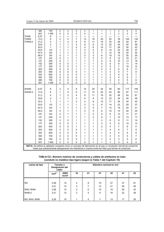 Lunes 13 de marzo de 2006                         DIARIO OFICIAL                                            798



              380      750        0           0      0     0          1         1     1     3           4      5
              507     1 000       0           0      0     0          1         1     1     2           3      4
THHN          8,37      8        ---         ---    ---   ---        ---       ---   ---   ---         ---    ---
THWN          13,3      6         2           4      7    13         18        29    52    78         102    130
THWN-2        21,2      4         1           3      4     8         11        18    32    48          63     81
              33,6      2         1           1      3     6          8        13    23    34          45     58
              42,4      1         1           1      2     4          6        10    17    26          34     43
              53,5     1/0        1           1      1     3          5         8    14    22          29     37
              67,4     2/0        1           1      1     3          4         7    12    18          24     30
              85,0     3/0        0           1      1     2          3         6    10    15          20     25
              107      4/0        0           1      1     1          3         5     8    12          16     21
              127      250        0           1      1     1          1         4     6    10          13     16
              152      300        0           0      1     1          1         3     5     8          11     14
              177      350        0           0      1     1          1         3     5     7          10     12
              203      400        0           0      1     1          1         2     4     6           9     11
              253      500        0           0      0     1          1         1     4     5           7      9
              304      600        0           0      0     1          1         1     3     4           6      7
              355      700        0           0      0     1          1         1     2     4           5      7
              380      750        0           0      0     1          1         1     2     4           5      6
              507     1 000       0           0      0     0          1         1     1     3           3      4

XHHW          8,37      8        3           5      8     15         20        34    59    90         117    149
XHHW-2        13,3      6        1           4      6     11         15        25    44    66          87    111
              21,2      4        1           3      4      8         11        18    32    48          63     81
              33,6      2        1           1      3      6         8         13    23    34          45     58
              42,4      1        1           1      2      4         6         10    17    26          34     43
              53,5     1/0       1           1      1      3         5          8    14    22          29     37
              67,4     2/0       1           1      1      3         4          7    12    18          24     31
              85,0     3/0       0           1      1      2         3          6    10    15          20     25
              107      4/0       0           1      1      1         3          5     8    13          17     21
              127      250       0           1      1      1         2          4     7    10          13     17
              152      300       0           0      1      1         1          3     6     9          11     14
              177      350       0           0      1      1         1          3     5     8          10     13
              203      400       0           0      1      1         1          2     4     7           9     11
              253      500       0           0      0      1         1          1     4     6           7      9
              304      600       0           0      0      1         1          1     3     4           6      8
              355      700       0           0      0      1         1          1     2     4           5      7
              380      750       0           0      0      1         1          1     2     3           5      6
              507     1 000      0           0      0      0         1          1     1     3           4      5
 NOTA: Se define el cableado compacto como un proceso de fabricación en el que un conductor normal se comprime
      hasta que prácticamente desaparecen los intersticios o huecos entre los hilos que forman el conductor.


              TABLA C2.- Número máximo de conductores y cables de artefactos en tubo
                 (conduit) no metálico tipo ligero (según la Tabla 1 del Capítulo 10)

     Letras de tipo        Tamaño o                                  Diámetro nominal en mm
                         Designación del
                             cable:
                         mm2           AWG          16          21         27         35         41          53
                                       kcmil


RH                       2,08           14           4          8          15         27         37          61
                         3,31           12           3          7          12         21         29          49
RHH, RHW                 2,08           14           3          6          10         19         26          43
RHW-2                    3,31           12           2          5          9          16         22          36


RH, RHH, RHW             5,26           10           1          4          7          13         17          29
 
