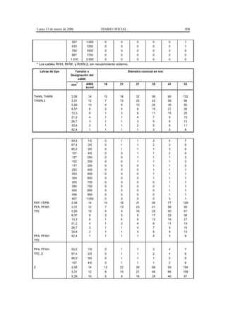 Lunes 13 de marzo de 2006                DIARIO OFICIAL                                  800


                            507      1 000     0         0         0         0         0     1
                            633      1250      0         0         0         0         0     1
                            760      1500      0         0         0         0         0     0
                            887      1750      0         0         0         0         0     0
                           1 010     2 000     0         0         0         0         0     0
    * Los cables RHH, RHW, y RHW-2, sin recubrimiento externo.

      Letras de tipo         Tamaño o                         Diámetro nominal en mm
                           Designación del
                               cable:
                                2
                           mm        AWG      16        21         27        35        41   53
                                     kcmil


THHN, THWN                 2,08       14      10        18         32        58        80   132
THWN-2                     3,31       12       7        13         23        42        58    96
                           5,26       10       4         8         15        26        36    60
                           8,37        8       2         5          8        15        21    35
                           13,3        6       1         3          6        11        15    25
                           21,2        4       1         1          4         7         9    15
                           26,7        3       1         1          3         5         8    13
                           33,6        2       1         1          2         5         6    11
                           42,4        1       1         1          1         3         5     8


                           53,5       1/0      0         1          1         3        4      7
                           67,4       2/0      0         1          1         2        3      5
                           85,0       3/0      0         1          1         1        3      4
                           107        4/0      0         0          1         1        2      4
                           127        250      0         0          1         1        1      3
                           152        300      0         0          1         1        1      2
                           177        350      0         0          0         1        1      2
                           203        400      0         0          0         1        1      1
                           253        500      0         0          0         1        1      1
                           304        600      0         0          0         1        1      1
                           355        700      0         0          0         0        1      1
                           380        750      0         0          0         0        1      1
                           405        800      0         0          0         0        1      1
                           456        900      0         0          0         0        1      1
                           507       1 000     0         0          0         0        0      1
FEP, FEPB                  2,08        14     10        18         31        56        77   128
PFA, PFAH                  3,31        12      7        13         23        41        56    93
TFE                        5,26        10      5         9         16        29        40    67
                           8,37        8       3         5          9        17        23    38
                           13,3        6       1         4         6         12        16    27
                           21,2        4       1         2         4          8        11    19
                           26,7        3       1         1         4          7        9     16
                           33,6        2       1         1         3          5        8     13
PFA, PFAH                  42,4        1       1         1         1          4        5      9
TFE


PFA, PFAH                  53,5       1/0      0         1         1         3         4     7
TFE, Z                     67,4       2/0      0         1         1         2         4     6
                           85,0       3/0      0         1         1         1         3     5
                           107        4/0      0         1         1         1         2     4
Z                          2,08       14      12        22         38        68        93   154
                           3,31       12       8        15         27        48        66   109
                           5,26       10       5         9         16        29        40   67
 
