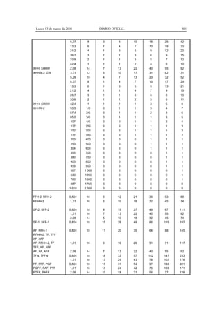 Lunes 13 de marzo de 2006              DIARIO OFICIAL                     801


                        8,37     8        3       6      10   18    25    42
                        13,3     6        1       4      7    13    18    30
                        21,2     4        1       3      5    9     12    20
                        26,7     3        1       1      3    6     9     15
                        33,6     2        1       1      3    5     7     12
                        42,4     1        1       1      2    4     6     10
XHH, XHHW               2,08     14       7       13     22   40    55    92
XHHW-2, ZW              3,31     12       5       10     17   31    42    71
                        5,26     10       4       7      13   23    32    52
                        8,37     8        1       4      7    13    17    29
                        13,3     6        1       3      5    9     13    21
                        21,2     4        1       1      4    7     9     15
                        26,7     3        1       1      3    6     8     13
                        33,6     2        1       1      2    5     6     11
XHH, XHHW               42,4     1        1       1      1    3     5     8
XHHW-2                  53,5     1/0      0       1      1    3     4     7
                        67,4     2/0      0       1      1    2     3     6
                        85,0     3/0      0       1      1    1     3     5
                        107      4/0      0       0      1    1     2     4
                        127     250       0       0      1    1     1     3
                        152     300       0       0      1    1     1     3
                        177     350       0       0      1    1     1     2
                        203     400       0       0      0    1     1     1
                        253     500       0       0      0    1     1     1
                        304     600       0       0      0    1     1     1
                        355     700       0       0      0    0     1     1
                        380     750       0       0      0    0     1     1
                        405     800       0       0      0    0     1     1
                        456     900       0       0      0    0     1     1
                        507     1 000     0       0      0    0     0     1
                        633     1250      0       0      0    0     0     1
                        760     1500      0       0      0    0     0     1
                        887     1750      0       0      0    0     0     0
                        1 010   2 000     0       0      0    0     0     0


FFH-2, RFH-2            0,824    18       6       12     21   39    53    88
RFHH-3                   1,31    16       5       10     18   32    45    74

SF-2, SFF-2             0,824    18       8       15     27   49     67   111
                         1,31    16       7       13     22   40     55    92
                         2,08    14       5       10     18   32     45    74
SF-1, SFF-1             0,824    18      15       28     48   86    119   197

AF, RFH-1               0,824    18      11       20     35   64    88    145
RFHH-2, TF, TFF
XF, XFF
AF, RFHH-2, TF          1,31     16       9       16     29   51    71    117
TFF, XF, XFF
AF, XF, XFF             2,08     14       7       13     22    40    55    92
TFN, TFFN               0,824    18      18       33     57   102   141   233
                         1,31    16      13       25     43    78   107   178
PF, PFF, PGF            0,824    18      17       31     54    97   133   221
PGFF, PAF, PTF           1,31    16      13       24     42    75   103   171
PTFF, PAFF               2,08    14      10       18     31    56    77   128
 