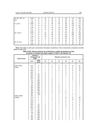 Lunes 13 de marzo de 2006                DIARIO OFICIAL                                       802


 ZF, ZFF, ZHF, HF         0,824      18       22        40         70       125        172      285
 HFF                       1,31      16       16        29         51        92        127      210
                           2,08      14       12        22         38        68        93       154
 F-1, KFF-1               0,824      18       31        58        101       182        250      413
                           1,31      16       22        41         71       128        176      291
                           2,08      14       15        28         49        88        121      200
                           3,31      12       10        19         33        60        83       138
                           5,26      10        7        13         22        40         55       92
 KF-1, KFF-1              0,824      18       38        69        121       217        298      493
                           1,31      16       26        49         85       152        209      346
                           2,08      14       18        33         57       102        141      233
                           3,31      12       12        22         38        68        93       154
                           5,26      10        7        14         24        44         61      101
 AF, XF, XFF               3,31      12        3         8         12        21         29       49
                           5,26      10        3         5          9        27         23       38


    Nota: Esta tabla es sólo para conductores trenzados concéntricos. Para conductores compactos se debe
aplicar la tabla C2A.
                TABLA C2A.- Número máximo de conductores y cables de aparatos en tubo
                     (conduit) no metálico tipo ligero (según la Tabla 1 del Capítulo 10)
                            Tamaño o
                          Designación del                     Diámetro nominal en mm
     Letras de tipo           cable:
                               2    AWG
                          mm                  16        21        27        35         41       53
                                    kcmil

 THW, THW-2               8,37        8        2         4          8       14         19       32
 THHW                     13,3        6        1         2          4        8         11       19
                          21,2        4        1         1          3        6          8       14
                          33,6        2        1         1          2        4          6       10
                          42,4        1        0         1          1        3          4        7
                          53,5       1/0       0         1          1        3          4        6
                          67,4       2/0       0         1          1        2          3        5
                          85,0       3/0       0         1          1        1          3        4
                          107        4/0       0         0          1        1          2        4
                          127        250       0         0          1        1          1        3
                          152        300       0         0          1        1          1        2
                          177        350       0         0          0        1          1        2
                          203        400       0         0          0        1          1        1
                          253        500       0         0          0        1          1        1
                          304        600       0         0          0        1          1        1
                          355        700       0         0          0        0          1        1
                          380        750       0         0          0        0          1        1
                          507       1 000      0         0          0        0          0        1
 THHN, THWN               8,37        8       ---       ---        ---      ---        ---      ---
 THWN-2                   13,3        6        1         4          7       12         17       28
                          21,2        4        1         2          4        7         10       17
                          33,6        2        1         1          3        5          7       12
                          42,4        1        1         1          2        4          5        9
                          53,5       1/0       0         1          1        3          5        8
                          67,4       2/0       0         1          1        3          4        6
                          85,0       3/0       0         1          1        2          3        5
                          107        4/0       0         1          1        1          2        4
                          127        250       0         0          1        1          1        3
                          152        300       0         0          1        1          1        3
                          177        350       0         0          1        1          1        2
                          203        400       0         0          0        1          1        2
                          253        500       0         0          0        1          1        1
                          304        600       0         0          0        1          1        1
 
