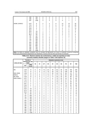 Lunes 13 de marzo de 2006                       DIARIO OFICIAL                                              803



                           355       700          0             0         0             1         1          1
                           380       750          0             0         0             1         1          1
                           507      1 000         0             0         0             0         1          1

XHHW, XHHW-2               8,37       8           2             4         8         14            19         32
                           13,3       6           1             3         6         10            14         24
                           21,2       4           1             2         4          7            10         17
                           33,6       2           1             1         3          5             7         12
                           42,4       1           1             1         2          4             5          9
                           53,5      1/0          1             1         1          3             5          8
                           67,4      2/0          0             1         1          3             4          7
                           85,0      3/0          0             1         1          2             3          5
                           107       4/0          0             1         1          1             3          4
                           127       250          0             0         1          1             1          3
                           152       300          0             0         1          1             1          3
                           177       350          0             0         1          1             1          3
                           203       400          0             0         1          1             1          2
                           253       500          0             0         0          1             1          1
                           304       600          0             0         0          1             1          1
                           355       700          0             0         0          1             1          1
                           380       750          0             0         0          1             1          1
                           507      1 000         0             0         0          0             1          1
Nota: Se define el cableado compacto como un proceso de fabricación en el que un conductor normal se comprime
hasta que prácticamente desaparecen los intersticios o huecos entre los hilos que forman el conductor.
                 TABLA C3.- Número máximo de conductores y cables de aparatos en tubo
                      (conduit) metálico flexible (según la Tabla 1 del Capítulo 10)
                    Tamaño o                                    Diámetro nominal en mm
                  Designación del
Letras de tipo        cable:
                                    16      21        27   35       41        53   63       78         91    103
                       2   AWG
                   mm      kcmil


RH                  2,08     14     6       10        15   24       35        62   94       135        184   240
                    3,31     12     5        8        12   19       28        50   75       108        148   193
RHH, RHW            2,08     14     4        7        11   17       25        44   67        96        131   171
RHW-2               3,31     12     3        6         9   14       21        37   55        80        109   142
RH, RHH             5,26     10     3        5         7   11       17        30   45        64         88   115
RHW, RHW-2          8,37      8     1        2         4    6        9        15   23        34         46    60
                    13,3      6     1        1         3    5        7        12   19        27         37    48
                    21,2      4     1        1         2    4        5        10   14        21         29    37
                    26,7      3     1        1         1    3        5         8   13        18         25    33
                    33,6      2     1        1         1    3        4         7   11        16         22    28
                    42,4      1     0        1         1    1        2         5    7        10         14    19
                    53,5    1/0     0        1         1    1        2         4    6         9         12    16
                    67,4    2/0     0        1         1    1        1         3    5         8         11    14
                    85,0    3/0     0        0         1    1        1         3    5         7          9    12
                    107     4/0     0        0         1    1        1         2    4         6          8    10
                    127     250     0        0         0    1        1         1    3         4          6     8
                    152     300     0        0         0    1        1         1    2         4          5     7
                    177     350     0        0         0    1        1         1    2         3          5     6
                    203     400     0        0         0    0        1         1    1         3          4     6
                    253     500     0        0         0    0        1         1    1         3          4     5
                    304     600     0        0         0    0        1         1    1         2          3     4
                    355     700     0        0         0    0        0         1    1         1          3     3
                    380     750     0        0         0    0        0         1    1         1          2     3
                    405     800     0        0         0    0        0         1    1         1          2     3
                    456     900     0        0         0    0        0         1    1         1          2     3
                    507    1 000    0        0         0    0        0         1    1         1          1     3
 
