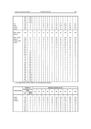 Lunes 13 de marzo de 2006                   DIARIO OFICIAL                                    804



                  633     1250     0     0      0     0        0      0      1       1     1    1
                  760     1500     0     0      0     0        0      0      1       1     1    1
                  887     1750     0     0      0     0        0      0      1       1     1    1
                 1 010    2 000    0     0      0     0        0      0      0       1     1    1
TW               2,08       14     9    15     23    36       53     94    141     203   277   361
THW              3,31       12     7    11     18    28       41     72    108     156   212   277
THHW             5,26       10     5     8     13    21       30     54     81     116   158   207
THW-2            8,37        8     3     5      7    11       17     30     45      64    88   115

RHH*, RHW*        2,08       14    6    10     15    24       35     62     94     135   184   240
RHW-2*

RHH*, RHW*       3,31       12     5    8      12    19       28     50     75     108   148   193
RHW-2*           5,26       10     4    6      10    15       22     39     59      85   115   151
THHW, THW,       8,37        8     1    4       6     9       13     23     35      51    69    90
THW-2            13,3        6     1    3       4     7       10     18     27      39    53    69
                 21,2        4     1    1       3     5        7     13     20      29    39    51
                 26,7        3     1    1       3     4        6     11     17      25    34    44
                 33,6        2     1    1       2     4        5     10     14      21    29    37
                 42,4        1     1    1       1     2        4      7     10      15    20    26
                 53,5      1/0     0    1       1     1        3      6      9      12    17    22
                 67,4      2/0     0    1       1     1        3      5      7      10    14    19
                 85,0      3/0     0    1       1     1        2      4      6       9    12    16
                  107      4/0     0    0       1     1        1      3      5       7    10    13
                  127      250     0    0       1     1        1      3      4       6     8    11
                  152      300     0    0       1     1        1      2      3       5     7     9
                  177      350     0    0       0     1        1      1      3       4     6     8
                  203      400     0    0       0     1        1      1      3       4     6     7
                  253      500     0    0       0     1        1      1      2       3     5     6
                  304      600     0    0       0     0        1      1      1       3     4     5
                  355      700     0    0       0     0        1      1      1       2     3     4
                  380      750     0    0       0     0        1      1      1       2     3     4
                  405      800     0    0       0     0        1      1      1       1     3     4
                  456      900     0    0       0     0        0      1      1       1     3     3
                  507     1 000    0    0       0     0        0      1      1       1     2     3
                  633     1250     0    0       0     0        0      1      1       1     1     2
                  760     1500     0    0       0     0        0      0      1       1     1     1
                  887     1750     0    0       0     0        0      0      1       1     1     1
                 1 010    2 000    0    0       0     0        0      0      1       1     1     1
 * Los cables RHH, RHW y RHW-2, sin recubrimiento externo.


                   Tamaño o                               Diámetro nominal en mm
                 Designación del
Letras de tipo       cable:
                                   16   21     27    35       41     53     63     78    91    103
                          AWG
                  mm2
                          kcmil


THHN              2,08       14    13   22     33    52       76     134   202     291   396   518
THWN              3,31       12     9   16     24    38       56      98   147     212   289   378
THWN-2            5,26       10     6   10     15    24       35      62    93     134   182   238
                  8,37        8     3    6      9    14       20      35    53      77   105   137
                  13,3        6     2    4      6    10       14      25    38      55    76    99
                  21,2        4     1    2      4     6        9      16    24      34    46    61
                  26,7        3     1    1      3     5        7      13    20      29    39    51
                  33,6        2     1    1      3     4        6      11    17      24    33    43
                  42,4        1     1    1      1     3        4       8    12      18    24    32
 