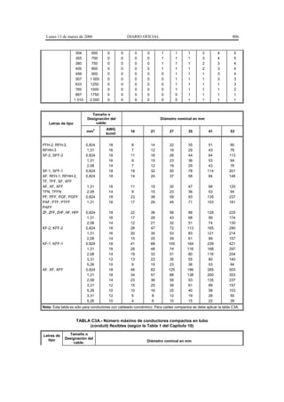 Lunes 13 de marzo de 2006                        DIARIO OFICIAL                                                  806


                     304       600     0       0          0    0        1         1     1       3         4         5
                     355       700     0       0          0    0        1         1     1       3         4         5
                     380       750     0       0          0    0        1         1     1       2         3         4
                     405       800     0       0          0    0        1         1     1       2         3         4
                     456       900     0       0          0    0        0         1     1       1         3         4
                     507      1 000    0       0          0    0        0         1     1       1         3         3
                     633      1250     0       0          0    0        0         1     1       1         1         3
                     760      1500     0       0          0    0        0         1     1       1         1         2
                     887      1750     0       0          0    0        0         0     1       1         1         1
                    1 010     2 000    0       0          0    0        0         0     1       1         1         1


                              Tamaño o
                            Designación del                             Diámetro nominal en mm
   Letras de tipo               cable:
                                2     AWG
                            mm                       16            21        27         35          41           53
                                      kcmil


FFH-2, RFH-2,               0,824       18            8            14        22         35           51           90
RFHH-3                       1,31       16            7            12        19         29           43           76
SF-2, SFF-2                 0,824       18           11            18        28         44           64          113
                             1,31       16            9            15        23         36           53           94
                             2,08       14            7            12        19         29           43           76
SF-1, SFF-1                 0,824       18           19            32        50         78          114          201
AF, RFH-1, RFHH-2,          0,824       18           14            24        37         58           84          148
TF, TFF, XF, XFF
AF, XF, XFF                 1,31        16           11            19        30         47           68          120
TFN, TFFN                   2,08        14            9            15        23         36           53           94
PF, PFF, PGF, PGFF          0,824       18           23            38        59         93          135          237
PAF, PTF, PTFF              1,31        16           17            29        45         71          103          181
PAFF
ZF, ZFF, ZHF, HF, HFF       0,824       18           22            36        56         88          128          225
                             1,31       16           17            28        43         68           99          174
                             2,08       14           12            21        32         51           74          130
KF-2, KFF-2                 0,824       18           28            47        72        113          165          290
                             1,31       16           20            35        53         83          121          214
                             2,08       14           15            25        39         61           89          157
KF-1, KFF-1                 0,824       18           41            68       105        164          239          421
                             1,31       16           28            48        74        116          168          297
                             2,08       14           19            33        51         80          116          204
                             3,31       12           13            23        35         55           80          140
                             5,26       10            9            15        23         36           53           94
AF, XF, XFF                 0,824       18           48            82       125        196          285          503
                             1,31       16           34            57        88        138          200          353
                             2,08       14           23            38        59         93          135          237
                             3,31       12           15            25        39         61           89          157
                             5,26       10           10            16        25         40           58          103
                             3,31       12            5             8        12         19           28           50
                             5,26       10            4             6        10         15           22           39
Nota: Esta tabla es sólo para conductores con cableado concéntrico. Para cables compactos se debe aplicar la tabla C3A.


                     TABLA C3A.- Número máximo de conductores compactos en tubo
                          (conduit) flexibles (según la Tabla 1 del Capítulo 10)

Letras de       Tamaño o
  tipo        Designación del
                  cable:                                       Diámetro nominal en mm
 