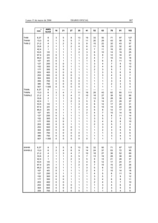 Lunes 13 de marzo de 2006               DIARIO OFICIAL                             807


               2    AWG
           mm                16    21    27    35    41    53    63    78    91    103
                    kcmil

THW         8,37      8       3     5     8    13    19    33    50    71    97    127
THHW        13,3      6       1     3     5     7    11    20    29    43    58     76
THW-2       21,2      4       1     2     3     5     8    15    22    32    43     57
            33,6      2       1     1     2     4     6    11    16    23    32     42
            42,4      1       1     1     1     3     4     7    11    16    22     29
            53,5     1/0      1     1     1     2     3     6    10    14    19     25
            67,4     2/0      0     1     1     1     3     5     8    12    16     21
            85,0     3/0      0     1     1     1     2     4     7    10    14     18
            107      4/0      0     1     1     1     1     4     6     8    11     15
            127      250      0     0     1     1     1     3     4     7     9     12
            152      300      0     0     1     1     1     2     4     6     8     10
            177      350      0     0     1     1     1     2     3     5     7      9
            203      400      0     0     0     1     1     1     3     5     6      8
            253      500      0     0     0     1     1     1     3     4     5      7
            304      600      0     0     0     0     1     1     1     3     4      6
            355      700      0     0     0     0     1     1     1     3     4      5
            380      750      0     0     0     0     1     1     1     2     3      5
            507     1 000     0     0     0     0     1     1     1     1     3      4
THHN        8,37      8      ---   ---   ---   ---   ---   ---   ---   ---   ---    ---
THWN        13,3      6       3     4     7    11    16    29    43    62    85    111
THWN-2      21,2      4       1     3     4     7    10    18    27    38    52     69
            33,6      2       1     1     3     5     7    13    19    28    38     49
            42,4      1       1     1     2     3     5     9    14    21    28     37
            53,5     1/0      1     1     1     3     4     8    12    17    24     31
            67,4     2/0      1     1     1     2     4     6    10    14    20     26
            85,0     3/0      0     1     1     1     3     5     8    12    17     22
            107      4/0      0     1     1     1     2     4     7    10    14     18
            127      250      0     1     1     1     1     3     5     8    11     14
            152      300      0     0     1     1     1     3     5     7     9     12
            177      350      0     0     1     1     1     3     4     6     8     10
            203      400      0     0     1     1     1     2     3     5     7      9
            253      500      0     0     0     1     1     1     3     4     6      8
            304      600      0     0     0     1     1     1     2     3     5      6
            355      700      0     0     0     0     1     1     1     3     4      6
            380      750      0     0     0     0     1     1     1     3     4      5
            507     1 000     0     0     0     0     0     1     1     1     3      4



XHHW        8,37      8      3     5     8     13    19    33    50    71    97    127
XHHW-2      13,3      6      2     4     6      9    14    24    37    53    72     95
            21,2      4      1     3     4      7    10    18    27    38    52     69
            33,6      2      1     1     3      5     7    13    19    28    38     49
            42,4      1      1     1     2      3     5     9    14    21    28     37
            53,5     1/0     1     1     1      3     4     8    12    17    24     31
            67,4     2/0     1     1     1      2     4     7    10    15    20     26
            85,0     3/0     0     1     1      1     3     5     8    12    17     22
            107      4/0     0     1     1      1     2    4      7    10    14     18
            127      250     0     1     1      1     1    4      5     8    11     14
            152      300     0     0     1      1     1    3      5     7     9     12
            177      350     0     0     1      1     1    3      4     6     8     11
            203      400     0     0     1      1     1    2      4     5     7     10
            253      500     0     0     0      1     1    1      3     4     6      8
            304      600     0     0     0      1     1    1      2     3     5      6
            355      700     0     0     0      0     1    1      1     3     4      6
 