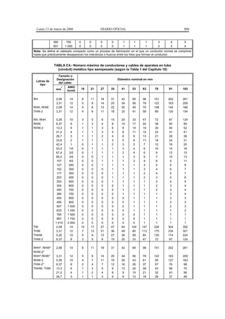 Lunes 13 de marzo de 2006                      DIARIO OFICIAL                                          808


             380       750     0        0       0     0      1       1       1       3        4         5
             507      1 000    0        0       0     0      1       1       1       2        3         4
Nota: Se define el cableado compacto como un proceso de fabricación en el que un conductor normal se comprime
hasta que prácticamente desaparecen los intersticios o huecos entre los hilos que forman el conductor.


              TABLA C4.- Número máximo de conductores y cables de aparatos en tubo
                (conduit) metálico tipo semipesado (según la Tabla 1 del Capítulo 10)
                Tamaño o
               Designación                                Diámetro nominal en mm
 Letras de
                del cable:
   tipo
                  2   AWG
               mm                  16   21      27   35     41      53     63      78        91        103
                      kcmil

RH             2,08      14        6    11      18   31     42      69     98      151       202       261
               3,31      12        5     9      14   25     34      56     79      122       163       209
RHH, RHW       2,08      14        4     8      13   22     30      49     70      108       144       186
THW-2          3,31      12        4     6      11   18     25      41     58       89       120       154

RH, RHH       5,26       10        3     5       8   15     20      33     47       72        97       124
RHW,          8,37        8        1     3       4    8     10      17     24       38        50        65
RHW-2         13,3        6        1     1       3    6      8      14     19       30        40        52
              21,2        4        1     1       3    5      6      11     15       23        31        41
              26,7        3        1     1       2    4      6       9     13       21        28        36
              33,6        2        1     1       1    3      5       8     11       18        24        31
              42,4        1        0     1       1    2      3       5      7       12        16        20
              53,5      1/0        0     1       1    1      3       4      6       10        14        18
              67,4      2/0        0     1       1    1      2       4      6        9        12        15
              85,0      3/0        0     0       1    1      1       3      5        7        10        13
               107      4/0        0     0       1    1      1       3      4        6         9        11
               127      250        0     0       1    1      1       1      3        5         6         8
               152      300        0     0       0    1      1       1      3        4         6         7
               177      350        0     0       0    1      1       1      2        4         5         7
               203      400        0     0       0    1      1       1      2        3         5         6
               253      500        0     0       0    1      1       1      1        3         4         5
               304      600         0    0       0    0      1       1      1        2         3         4
               355      700         0    0       0    0      1       1      1        2         3         4
               380      750         0    0       0    0      1       1      1        1         3         4
               405      800         0    0       0    0      0       1      1        1         3         3
               456      900         0    0       0    0      0       1      1        1         2         3
               507     1 000        0    0       0    0      0       1      1        1         2         3
               633     1 250        0    0       0    0      0       1      1        1         1         2
               760     1 500        0    0       0    0      0       0      1        1         1         1
               887     1 750        0    0       0    0      0       0      1        1         1         1
              1 010    2 000        0    0       0    0      0       0      1        1         1         1
TW            2,08       14        10   17      27   47     64     104    147      228       304       392
THW           3,31       12         7   13      21   36     49      80    113      175       234       301
THHW          5,26       10         5    9      15   27     36      59     84      130       174       224
THW-2         8,37        8         3    5       8   15     20      33     47       72        97       124

RHH*, RHW*     2,08      14        6    11      18   31     42      69     98      151       202       261
RHW-2*
RHH*,RHW*      3,31      12        5        9   14   25     34      56     79      122       163       209
RHW-2          5,26      10        4        7   11   19     26      43     61       95       127       163
THW-2*         8,37       8        2        4    7   12     16      26     37       57        76        98
THHW, THW      13,3       6        1        3    5    9     12      20     28       43        58        75
               21,2       4        1        2    4    6      9      15     21       32        43        56
               26,7       3        1        1    3    6      8      13     18       28        37        48
 