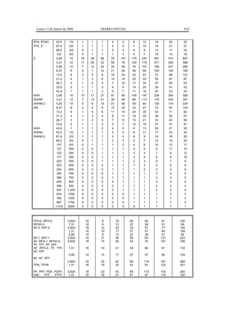 Lunes 13 de marzo de 2006                   DIARIO OFICIAL                                         810


PFA, PFAH       53,5      1/0    1          1    1    4          5      8    12     19          25     32
TFE, Z          67,4      2/0     1         1    1    3          4      7    10     15          21     27
                85,0      3/0     0         1    1    2          3      6     8     13          17     22
                 107      4/0     0         1    1    1          3      5     7     10          14     18
Z               2,08       14    16        28   46   79        107    175   247    381         510    657
                3,31       12    11        20   32   56         76    124   175    271         262    466
                5,26       10     7        12   20   34        46      76   107    166         221    285
                8,37        8     4         7   12   21        29      48    68    105         140    180
                13,3       6      3         5    9   15        20      33    47     73          98    127
                21,2       4      1         3    6   10        14      23    33     50          67     87
                26,7       3      1         2    4    7        10      17    24     37          49     63
                33,6       2      1         1    3    6          8     14    20     30          41     53
                42,4       1      1         1    3    5          7     11    16     25          33     43
XHH,            2,08       14    10        17   27   47        64     104   147    228         304    392
XHHW            3,31       12     7        13   21   36        49      80   113    175         234    301
XHHW-2          5,26       10     5         9   15   27        36      59    84    130         174    224
ZW              8,37        8     3         5    8   15        20      33    47     72          97    124
                13,3       6      1         4    6   11        15      24    35     53          71     92
                21,2       4      1         3    4    8        11      18    25     39          52     67
                26,7       3      1         2    4    7          9     15    21     33          44     56
                33,6       2      1         1    3    5          7     12    18     27          37     47
XHH             42,4       1      1         1    2    4          5      9    13     20          27     35
XHHW,           53,5      1/0     1         1    1    3          5      8    11     17          23     30
XHHW-2          67,4      2/0     1         1    1    3          4      6     9     14          19     25
                85,0      3/0     0         1    1    2          3      5     7     12          16     20
                 107      4/0     0         1    1    1          2      4     6     10          13     17
                 127      250     0         0    1    1          1      3     5      8          11     14
                 152      300     0         0    1    1          1      3     4      7           9     12
                 177      350     0         0    1    1          1      3     4      6           8     10
                 203      400     0         0    1    1          1      2     3      5           7      9
                 253      500    0          0    0    1          1      1     3      4           6      8
                 304      600    0          0    0    1          1      1     2      3           5      6
                 355      700    0          0    0    1          1      1     1      3           4      5
                 380      750    0          0    0    1          1      1     1      3           4      5
                 405      800    0          0    0    0          1      1     1      3           4      5
                 456      900    0          0    0    0          1      1     1      2           3      4
                 507     1 000   0          0    0    0          1      1     1      2           3      4
                 633     1250    0          0    0    0          0      1     1      1           2      3
                 760     1500    0          0    0    0          0      1     1      1           1      2
                 887     1750    0          0    0    0          0      1     1      1           1      2
                1 010    2000    0          0    0    0          0      0     1      1           1      1



FFH-2, RFH-2             0,824        18         9        16         26       45          61         100
RFHH-3                    1,31        16         8        13         22       38          51          84
SF-2, SFF-2              0,824        18        12        20         33       57          77         126
                          1,31        16        10        17         27       47          64         104
                          2,08        14         8        13         22       38          51          84
SF-1, SFF-1              0,824        18        21        36         59      101         137         223
AF, RFH-1, RFHH-2,       0,824        18        15        26         43       75         101         165
TF, TFF, XF, XFF
AF, RFH-2, TF, TFF,      1,31         16        12        21         35      60          81          133
XF, XFF
                         2,08         14        10        17         27      47          64          104
AF, XF, XFF
                         0,824        18        25        42         69      119         161         264
TFN, TFFN                 1,31        16        19        32         53       91         123         201

PF, PFF, PGF, PGFF,      0,824        18        23        40         66      113         153         250
PAF, PTF, PTFF,          1,31         16        18        31         51       87         118         193
 