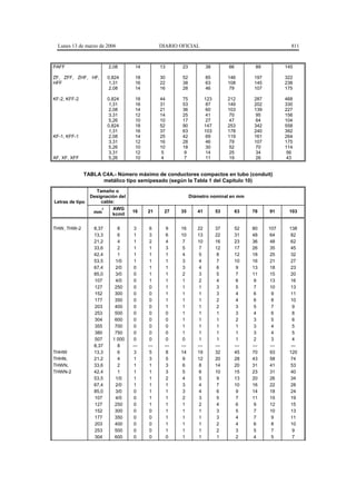 Lunes 13 de marzo de 2006                    DIARIO OFICIAL                                               811


PAFF                     2,08       14         13      23            38          66          89           145

ZF, ZFF, ZHF, HF,        0,824      18         30      52            85          146         197          322
HFF                       1,31      16         22      38            63          108         145          238
                          2,08      14         16      28            46           79         107          175

KF-2, KFF-2              0,824      18         44      75            123         212         287          468
                          1,31      16         31      53             87         149         202          330
                          2,08      14         21      36             60         103         139          227
                          3,31      12         14      25             41          70          95          156
                          5,26      10         10      17             27          47          64          104
                         0,824      18         52      90            147         253         342          558
                          1,31      16         37      63            103         178         240          392
KF-1, KFF-1               2,08      14         25      42             69         119         161          264
                          3,31      12         16      28             46          79         107          175
                          5,26      10         10      18             30          52          70          114
                          3,31      12          5       9             14          25         34            56
AF, XF, XFF               5,26      10          4       7             11          19         26            43


              TABLA C4A.- Número máximo de conductores compactos en tubo (conduit)
                    metálico tipo semipesado (según la Tabla 1 del Capítulo 10)
                   Tamaño o
                 Designación del                            Diámetro nominal en mm
Letras de tipo       cable:
                      2   AWG
                  mm               16    21     27    35       41          53         63    78     91      103
                          kcmil


THW, THW-2        8,37       8      3     6      9    16       22          37         52    80     107     138
                  13,3       6      1     3      6    10       13          22         31    48      64      82
                  21,2       4      1     2      4     7       10          16         23    36      48      62
                  33,6       2      1     1      3     5        7          12         17    26      35      45
                  42,4       1      1     1      1     4        5           8         12    18      25      32
                  53,5      1/0     1     1      1     3        4           7         10    16      21      27
                  67,4      2/0     0     1      1     3        4           6          9    13      18      23
                  85,0      3/0     0     1      1     2        3           5          7    11      15      20
                  107       4/0     0     1      1     1        2           4          6     9      13      16
                  127       250     0     0      1     1        1           3          5     7      10      13
                  152       300     0     0      1     1        1           3          4     6       9      11
                  177       350     0     0      1     1        1           2          4     6       8      10
                  203       400     0     0      1     1        1           2          3     5       7       9
                  253       500     0     0      0     1        1           1          3     4       6       8
                  304       600     0     0      0     1        1           1          2     3       5       6
                  355       700     0     0      0     1        1           1          1     3       4       5
                  380       750     0     0      0     1        1           1          1     3       4       5
                  507      1 000    0     0      0     0        1           1          1     2       3       4
                  8,37       8     ---   ---    ---   ---      ---         ---        ---   ---     ---     ---
THHW              13,3       6      3     5      8    14       19          32         45    70      93     120
THHN,             21,2       4      1     3      5     9       12          20         28    43      58      74
THWN,             33,6       2      1     1      3     6        8          14         20    31      41      53
THWN-2            42,4       1      1     1      3     5        6          10         15    23      31      40
                  53,5      1/0     1     1      2     4        5           9         13    20      26      34
                  67,4      2/0     1     1      1     3        4           7         10    16      22      28
                  85,0      3/0     0     1      1     3        4           6          9    14      18      24
                  107       4/0     0     1      1     2        3           5          7    11      15      19
                  127       250     0     1      1     1        2           4          6     9      12      15
                  152       300     0     0      1     1        1           3          5     7      10      13
                  177       350     0     0      1     1        1           3          4     7       9      11
                  203       400     0     0      1     1        1           2          4     6       8      10
                  253       500     0     0      1     1        1           2          3     5       7       9
                  304       600     0     0      0     1        1           1          2     4       5       7
 