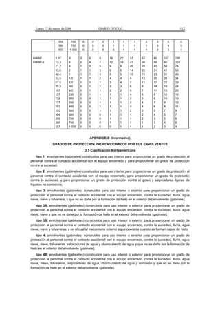 Lunes 13 de marzo de 2006                         DIARIO OFICIAL                                           812



                   355      700        0         0       0        1    1        1        2    3     5         6
                   380      750        0         0       0        1    1        1        1    3     4         6
                   507     1 000       0         0       0        0    1        1        1    2     3         4

 XHHW            8,37     8        3         6       9       16       22   37       52       80   107   138
 XHHW-2          13,3     6        2         4       7       12       16   27       38       59   80    103
                 21,2     4        1         3       5       9        8    20       28       43   58    74
                 33,6     2        1         1       3       6        6    14       20       31   41    53
                 42,4     1        1         1       3       5        5    10       15       23   31    40
                 53,5     1/0      1         1       2       4        4    9        13       20   26    34
                 67,4     2/0      1         1       1       3        4    7        11       17   22    29
                 85,0     3/0      0         1       1       3        3    6        9        14   18    24
                 107      4/0      0         1       1       2        2    5        7        11   15    20
                 127      250      0         1       1       1        1    4        6        9    12    16
                 152      300      0         0       1       1        1    3        5        8    10    13
                 177      350      0         0       1       1        1    3        4        7    9     12
                 203      400      0         0       1       1        1    3        4        6    8     11
                 253      500      0         0       1       1        1    2        3        5    7     9
                 304      600      0         0       0       1        1    1        2        4    5     7
                 355      700      0         0       0       1        1    1        2        3    5     6
                 380      750      0         0       0       1        1    1        1        3    4     6
                 507      1 000    0         0       0       0        1    1        1        2    3     4


                                              APENDICE D (Informativo)
               GRADOS DE PROTECCION PROPORCIONADOS POR LOS ENVOLVENTES
                                           D.1 Clasificación Norteamericana
   tipo 1: envolventes (gabinetes) construidos para uso interior para proporcionar un grado de protección al
personal contra el contacto accidental con el equipo encerrado y para proporcionar un grado de protección
contra la suciedad.
    tipo 2: envolventes (gabinetes) construidos para uso interior para proporcionar un grado de protección al
personal contra el contacto accidental con el equipo encerrado, para proporcionar un grado de protección
contra la suciedad, y para proporcionar un grado de protección contra el goteo y salpicaduras ligeras de
líquidos no corrosivos.
    tipo 3: envolventes (gabinetes) construidos para uso interior o exterior para proporcionar un grado de
protección al personal contra el contacto accidental con el equipo encerrado, contra la suciedad, lluvia, agua
nieve, nieve y tolvanera; y que no se dañe por la formación de hielo en el exterior del envolvente (gabinete).
    tipo 3R: envolventes (gabinetes) construidos para uso interior o exterior para proporcionar un grado de
protección al personal contra el contacto accidental con el equipo encerrado, contra la suciedad, lluvia, agua
nieve, nieve y que no se dañe por la formación de hielo en el exterior del envolvente (gabinete).
    tipo 3S: envolventes (gabinetes) construidos para uso interior o exterior para proporcionar un grado de
protección al personal contra el contacto accidental con el equipo encerrado, contra la suciedad, lluvia, agua
nieve, nieve y tolvaneras; y en el cual el mecanismo externo sigue operable cuando se forman capas de hielo.
    tipo 4: envolventes (gabinetes) construidos para uso interior o exterior para proporcionar un grado de
protección al personal contra el contacto accidental con el equipo encerrado, contra la suciedad, lluvia, agua
nieve, nieve, tolvaneras, salpicaduras de agua y chorro directo de agua y que no se dañe por la formación de
hielo en el exterior del envolvente (gabinete).
    tipo 4X: envolventes (gabinetes) construidos para uso interior o exterior para proporcionar un grado de
protección al personal contra el contacto accidental con el equipo encerrado, contra la suciedad, lluvia, agua
nieve, nieve, tolvaneras, salpicaduras de agua, chorro directo de agua y corrosión y que no se dañe por la
formación de hielo en el exterior del envolvente (gabinete).
 
