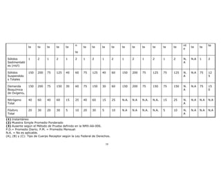 10 
te te te te te n 
te 
te te te te te te te te te te nt 
e 
te te te 
Sólidos 
Sedimentabl 
es (ml/l) 
1 2 1 2 1 2 1 2 1 2 1 2 1 2 1 2 N. 
A 
N.A 1 2 
Sólidos 
Suspendido 
s Totales 
150 200 75 125 40 60 75 125 40 60 150 200 75 125 75 125 N. 
A 
N.A 75 12 
5 
Demanda 
Bioquímica 
de Oxígeno5 
150 200 75 150 30 60 75 150 30 60 150 200 75 150 75 150 N. 
A 
N.A 75 15 
0 
Nitrógeno 
Total 
40 60 40 60 15 25 40 60 15 25 N.A. N.A N.A. N.A. 15 25 N. 
A 
N.A N.A N.A 
Fósforo 
Total 
20 30 20 30 5 10 20 30 5 10 N.A N.A N.A. N.A. 5 10 N. 
A 
N.A N.A N.A 
(1) Instantáneo 
(2) Muestra Simple Promedio Ponderado 
(3) Ausente según el Método de Prueba definido en la NMX-AA-006. 
P.D.= Promedio Diario; P.M. = Promedio Mensual: 
N.A. = No es aplicable. 
(A), (B) y (C): Tipo de Cuerpo Receptor según la Ley Federal de Derechos. 
 