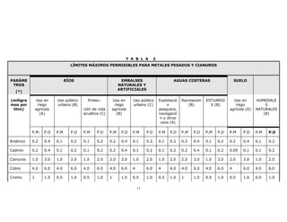 T A B L A 3 
LÍMITES MÁXIMOS PERMISIBLES PARA METALES PESADOS Y CIANUROS 
11 
PARÁME 
TROS 
(*) 
RÍOS EMBALSES 
NATURALES Y 
ARTIFICIALES 
AGUAS COSTERAS SUELO 
(miligra 
mos por 
litro) 
Uso en 
riego 
agrícola 
(A) 
Uso público 
urbano (B) 
Protec-ción 
de vida 
acuática (C) 
Uso en 
riego 
agrícola 
(B) 
Uso público 
urbano (C) 
Explotació 
n 
pesquera, 
navegació 
n y otros 
usos (A) 
Recreación 
(B) 
ESTUARIO 
S (B) 
Uso en 
riego 
agrícola (A) 
HUMEDALE 
S 
NATURALES 
(B) 
P.M. P.D P.M P.D P.M P.D P.M P.D P.M P.D P.M P.D P.M P.D P.M P.D P.M P.D P.M P.D 
Arsénico 0.2 0.4 0.1 0.2 0.1 0.2 0.2 0.4 0.1 0.2. 0.1 0.2 0.2 0.4 0.1 0.2 0.2 0.4 0.1 0.2 
Cadmio 0.2 0.4 0.1 0.2 0.1 0.2 0.2 0.4 0.1 0.2 0.1 0.2 0.2 0.4 0.1 0.2 0.05 0.1 0.1 0.2 
Cianuros 1.0 3.0 1.0 2.0 1.0 2.0 2.0 3.0 1.0 2.0 1.0 2.0 2.0 3.0 1.0 2.0 2.0 3.0 1.0 2.0 
Cobre 4.0 6.0 4.0 6.0 4.0 6.0 4.0 6.0 4 6.0 4 6.0 4.0 6.0 4.0 6.0 4 6.0 4.0 6.0 
Cromo 1 1.5 0.5 1.0 0.5 1.0 1 1.5 0.5 1.0 0.5 1.0 1 1.5 0.5 1.0 0.5 1.0 0.5 1.0 
 