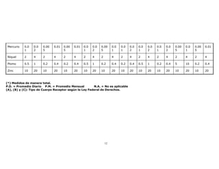 12 
Mercurio 0.0 
1 
0.0 
2 
0.00 
5 
0.01 0.00 
5 
0.01 0.0 
1 
0.0 
2 
0.00 
5 
0.0 
1 
0.0 
1 
0.0 
2 
0.0 
1 
0.0 
2 
0.0 
1 
0.0 
2 
0.00 
5 
0.0 
1 
0.00 
5 
0.01 
Níquel 2 4 2 4 2 4 2 4 2 4 2 4 2 4 2 4 2 4 2 4 
Plomo 0.5 1 0.2 0.4 0.2 0.4 0.5 1 0.2 0.4 0.2 0.4 0.5 1 0.2 0.4 5 10 0.2 0.4 
Zinc 10 20 10 20 10 20 10 20 10 20 10 20 10 20 10 20 10 20 10 20 
(*) Medidos de manera total. 
P.D. = Promedio Diario P.M. = Promedio Mensual N.A. = No es aplicable 
(A), (B) y (C): Tipo de Cuerpo Receptor según la Ley Federal de Derechos. 
 