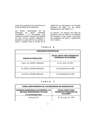 15 
partir de la publicación de esta Norma en 
el Diario Oficial de la Federación. 
Los demás responsables de las 
descargas de aguas residuales 
municipales y no municipales, que 
rebasen los límites máximos permisibles 
de esta norma, quedan obligados a 
presentar un programa de las acciones u 
obras a realizar para el control de la 
calidad de sus descargas a la Comisión 
Nacional del Agua, en las fechas 
establecidas en las Tablas 6 y 7. 
Lo anterior, sin perjuicio del pago de 
derechos a que se refiere la Ley Federal 
de Derechos y a las multas y sanciones 
que establecen las leyes y reglamentos 
en la materia. 
T A B L A 6 
DESCARGAS MUNICIPALES 
RANGO DE POBLACIÓN 
FECHA LÍMITE PARA PRESENTAR 
PROGRAMA DE ACCIONES 
mayor de 50,000 habitantes 30 de junio de 1997 
de 20,001 a 50,000 habitantes 31 de diciembre de 1998 
de 2,501 a 20,000 habitantes 31 de diciembre de 1999 
T A B L A 7 
CARGA CONTAMINANTE DE LAS DESCARGAS NO MUNICIPALES 
DEMANDA BIOQUÍMICA DE OXÍGENO5 Y/O 
SÓLIDOS SUSPENDIDOS TOTALES 
t/d (toneladas/día) 
FECHA LÍMITE PARA 
PRESENTAR PROGRAMA DE 
ACCIONES 
mayor de 3.0 
30 de junio de 1997 
 