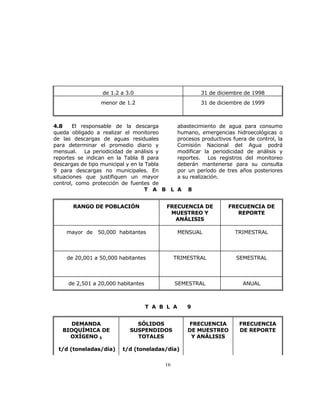 de 1.2 a 3.0 31 de diciembre de 1998 
menor de 1.2 
31 de diciembre de 1999 
16 
4.8 El responsable de la descarga 
queda obligado a realizar el monitoreo 
de las descargas de aguas residuales 
para determinar el promedio diario y 
mensual. La periodicidad de análisis y 
reportes se indican en la Tabla 8 para 
descargas de tipo municipal y en la Tabla 
9 para descargas no municipales. En 
situaciones que justifiquen un mayor 
control, como protección de fuentes de 
abastecimiento de agua para consumo 
humano, emergencias hidroecológicas o 
procesos productivos fuera de control, la 
Comisión Nacional del Agua podrá 
modificar la periodicidad de análisis y 
reportes. Los registros del monitoreo 
deberán mantenerse para su consulta 
por un período de tres años posteriores 
a su realización. 
T A B L A 8 
RANGO DE POBLACIÓN FRECUENCIA DE 
MUESTREO Y 
ANÁLISIS 
FRECUENCIA DE 
REPORTE 
mayor de 50,000 habitantes 
MENSUAL TRIMESTRAL 
de 20,001 a 50,000 habitantes 
TRIMESTRAL SEMESTRAL 
de 2,501 a 20,000 habitantes SEMESTRAL ANUAL 
T A B L A 9 
DEMANDA 
BIOQUÍMICA DE 
OXÍGENO 5 
t/d (toneladas/día) 
SÓLIDOS 
SUSPENDIDOS 
TOTALES 
t/d (toneladas/día) 
FRECUENCIA 
DE MUESTREO 
Y ANÁLISIS 
FRECUENCIA 
DE REPORTE 
 
