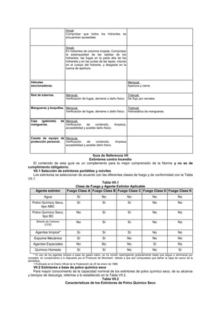 Anual.
                              Comprobar que todos los hidrantes se
                              encuentran accesibles.


                              Anual.
                              En hidrantes de columna mojada. Comprobar
                              la estanqueidad de las salidas de los
                              hidrantes; las fugas en la parte alta de los
                              hidrantes y en las juntas de las tapas; roturas
                              en el cuerpo del hidrante, y desgaste en la
                              tuerca de apertura.



  Válvulas                                                                      Mensual.
  seccionadoras.                                                                Apertura y cierre.


  Red de tuberías.            Mensual.                                      Trianual.
                              Verificación de fugas, derrame o daño físico. De flujo por ramales.


  Mangueras y boquillas. Mensual.                                      Trianual.
                         Verificación de fugas, derrame o daño físico. Hidrostática de mangueras.


  Caja  (gabinete)         de Mensual.
  mangueras.                  Verificación    de     contenido,    limpieza,
                              accesibilidad y posible daño físico.


  Caseta de equipo de Mensual.
  protección personal. Verificación    de     contenido,             limpieza
                       accesibilidad y posible daño físico.


                                           Guía de Referencia VII
                                        Extintores contra Incendio
    El contenido de esta guía es un complemento para la mejor comprensión de la Norma y no es de
cumplimiento obligatorio.
    VII.1 Selección de extintores portátiles y móviles
    Los extintores se seleccionan de acuerdo con las diferentes clases de fuego y de conformidad con la Tabla
VII.1.
                                                 Tabla VII.1
                                Clase de Fuego y Agente Extintor Aplicable
      Agente extintor      Fuego Clase A Fuego Clase B Fuego Clase C Fuego Clase D Fuego Clase K
            Agua                       Sí                  No                   No                   No                 No
   Polvo Químico Seco,                 Sí                  Sí                   Sí                   No                 No
         tipo ABC
   Polvo Químico Seco,                No                   Sí                   Sí                   No                 No
         tipo BC
      Bióxido de Carbono              No                   Sí                   Sí                   No                 No
             (CO2)


     Agentes limpios*                  Sí                  Sí                   Sí                   No                 No
    Espuma Mecánica                    Sí                  Sí                   No                   No                 No
    Agentes Especiales                No                   No                   No                   Sí                 No
     Químico Húmedo                    Sí                  Sí                   No                   No                 Sí
    * El uso de los agentes limpios a base de gases halón, se ha venido restringiendo gradualmente hasta que llegue a eliminarse por
completo, en cumplimiento a lo dispuesto por el Protocolo de Montreal1, debido a que son compuestos que dañan la capa de ozono de la
atmósfera.
    1 Publicado en el Diario Oficial de la Federación de 25 de enero de 1988.
     VII.2 Extintores a base de polvo químico seco
     Para mayor conocimiento de la capacidad nominal de los extintores de polvo químico seco, de su alcance
y tiempos de descarga, referirse a lo establecido en la Tabla VII.2.
                                                   Tabla VII.2
                          Características de los Extintores de Polvo Químico Seco
 