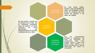 Material
inflamable:
Es todo aquel sólido,
líquido o gas susceptible de
arder con facilidad cuando
entra en contacto con una
fuente de ignición o de
calor, con rápida
Material
pirofórico:
Es todo sólido o líquido que
al contacto con el aire, aun
en pequeñas cantidades,
entra en ignición, es decir,
reacciona en forma
espontánea con
desprendimiento de grandes
cantidades de luz y calor.
Material
resistente
al fuego:
Son los recubrimientos
ignífugos o retardantes, así
como los elementos de
construcción, tales como
paredes, techos o pisos, que
pueden estar sujetos a la
acción del fuego por un tiempo
determinado sin entrar en
combustión.
 