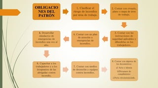 OBLIGACIO
NES DEL
PATRÓN
1. Clasificar el
riesgo de incendios
por área de trabajo.
2. Contar con croquis,
plano o mapa de área
de trabajo.
3. Contar con las
instrucciones de
seguridad aplicables y
difundirlas en los
trabajadores.
4. Contar con un plan
de atención a
emergencias de
incendios.
5. Desarrollar
simulacros de
emergencias de
incendios una vez al
año.
6. Capacitar a los
trabajadores y a los
integrantes de las
abrigadas contra
incendio.
7. Contar con medios
de detención y equipos
contra incendios.
8. Contar con algunos de
los documentos:
a) Acta y minuta
b)Dictamen de
cumplimiento
c)Acta circunstanciada.
 