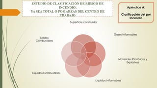 Superficie construida
Gases inflamables
Sólidos
Combustibles
Líquidos Inflamables
Líquidos Combustibles
Apéndice A:
Clasificación del por
Incendio
Materiales Pirofóricos y
Explosivos
 