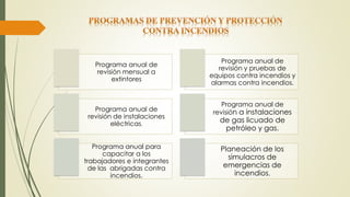 Programa anual de
revisión mensual a
extintores
Programa anual de
revisión y pruebas de
equipos contra incendios y
alarmas contra incendios.
Programa anual de
revisión de instalaciones
eléctricas.
Programa anual de
revisión a instalaciones
de gas licuado de
petróleo y gas.
Programa anual para
capacitar a los
trabajadores e integrantes
de las abrigadas contra
incendios.
Planeación de los
simulacros de
emergencias de
incendios.
 