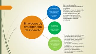 se deberán
realizar por
áreas o por
todo el centro
de trabajo.
La planeación
de los simulacros
de emergencias
de incendio
deberá hacerse
constar por
escrito
•Los nombres de los
encargados de coordinar el
simulacro
•La fecha y hora de ejecución
•El alcance del simulacro
•El tipo de escenarios de
emergencia más críticos
•La secuencia de acciones
por realizar durante el
simulacro
Los resultados
de los simulacros
de emergencias
de incendio se
deberán
registrar
•El nombre, denominación o razón
social del centro de trabajo
•Las áreas del centro de trabajo en
las que se realizó el simulacro;
•El número de personas que
intervinieron;
•Los recursos utilizados durante el
simulacro;
•La detección de desviaciones en
las acciones planeadas;
•La duración del simulacro
•Los nombres de los encargados
de coordinarlo
Simulacros de
emergencias
de incendio
 