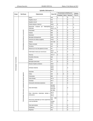 (Primera Sección) DIARIO OFICIAL Martes 19 de febrero de 2013
Apéndice Informativo A
Grupo Sub-Grupo Padecimiento Clave CIE
Periodicidad de Notificación Sistema
EspecialInmediata Diaria Semanal
EnfermedadesTransmisibles
Enfermedadespreveniblesporvacunación
Difteria A36 X X X
Hepatitis vírica A B15 X
Hepatitis vírica B B16 X
Enteritis debida a rotavirus A08.0 X X X
Infecciones invasivas por Haemophilus
influenzae
A41.3,
G00.0, J14
X X X
Poliomielitis A80 X X X
Rubéola B06 X X X
Sarampión B05 X X X
Meningitis meningocócica A39.0 X X X
Síndrome de rubéola congénita P35.0 X X X
Tétanos A34, A35 X X X
Tétanos neonatal A33 X X X
Tos ferina A37 X X X
Infección por virus del papiloma humano S/C X
Enfermedad invasiva por neumococo
A40.3,
G00.1, J13
X X
Influenza J09-J11 X X X
Parotiditis infecciosa B26 X
Varicela B01 X
Meningitis tuberculosa A17 X X X
Enfermedadesinfecciosasyparasitariasdelaparatodigestivo
Absceso hepático amebiano A06.4 X
Amibiasis intestinal
A06.0-
A06.3,
A06.9
X
Ascariasis B77 X
Cólera A00 X X X X
Enterobiasis B80 X
Fiebre tifoidea A01.0 X
Giardiasis A07.1 X
Intoxicación alimentaria bacteriana A05 X
Otras helmintiasis.
B65-B67,
B70-B76,
B78, B79,
B81-B83
X
Otras infecciones intestinales debidas a
protozoarios
A07.0,
A07.2,
A07.9
X
Infecciones intestinales por otros organismos
y las mal definidas
A04, A08-
A09
excepto
A08.0
X
Otras salmonelosis A02 X
Paratifoidea A01.1 X
Shigelosis A03 X
 
