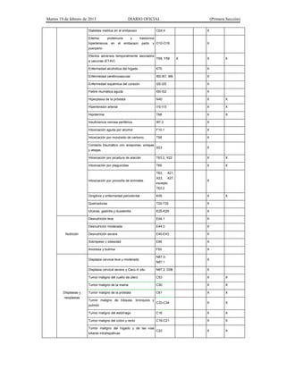 Martes 19 de febrero de 2013 DIARIO OFICIAL (Primera Sección)
Diabetes mellitus en el embarazo O24.4 X
Edema, proteinuria y trastornos
hipertensivos en el embarazo parto y
puerperio
O10-O16 X
Efectos adversos temporalmente asociados
a vacunas (ETAV)
Y58, Y59 X X X
Enfermedad alcohólica del hígado K70 X
Enfermedad cerebrovascular I60-I67, I69 X
Enfermedad isquémica del corazón I20-I25 X
Fiebre reumática aguda I00-I02 X
Hiperplasia de la próstata N40 X X
Hipertensión arterial I10-I15 X X
Hipotermia T68 X X
Insuficiencia venosa periférica I87.2 X
Intoxicación aguda por alcohol F10.1 X
Intoxicación por monóxido de carbono T58 X
Contacto traumático con avispones, avispas
y abejas.
X23 X
Intoxicación por picadura de alacrán T63.2, X22 X X
Intoxicación por plaguicidas T60 X X
Intoxicación por ponzoña de animales
T63, X21,
X23, X27,
excepto
T63.2
X
Gingitivis y enfermedad periodontal K05 X X
Quemaduras T20-T32 X
Ulceras, gastritis y duodenitis K25-K29 X
Nutrición
Desnutrición leve E44.1 X
Desnutrición moderada E44.0 X
Desnutrición severa E40-E43 X
Sobrepeso y obesidad E66 X
Anorexia y bulimia F50 X
Displasias y
neoplasias
Displasia cervical leve y moderada
N87.0-
N87.1
X
Displasia cervical severa y Cacu in situ N87.2, D06 X
Tumor maligno del cuello de útero C53 X X
Tumor maligno de la mama C50 X X
Tumor maligno de la próstata C61 X X
Tumor maligno de tráquea, bronquios y
pulmón
C33-C34 X X
Tumor maligno del estómago C16 X X
Tumor maligno del colon y recto C18-C21 X X
Tumor maligno del hígado y de las vías
biliares intrahepáticas
C22 X X
 