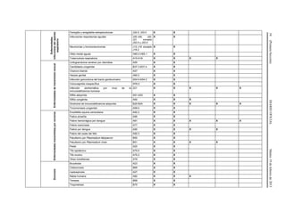 34(PrimeraSección)DIARIOOFICIALMartes19defebrerode2013
Enfermedades
infecciosasdelaparato
respiratorio
Faringitis y amigdalitis estreptocócicas J02.0, J03.0 X X
Infecciones respiratorias agudas J00-J06, J20,
J21 excepto
J02.0 y J03.0
X X
Neumonías y bronconeumonías J12-J18 excepto
J18.2
X X
Otitis media aguda H65.0-H65.1 X X
Tuberculosis respiratoria A15-A16 X X X X
Enfermedadesdetransmisiónsexual
Linfogranuloma venéreo por clamidias A55 X X
Candidiasis urogenital B37.3-B37.4 X X
Chancro blando A57 X X
Herpes genital A60.0 X X
Infección gonocócica del tracto genitourinario A54.0-A54.2 X X
Vulvovaginitis inespecífica N76.0 X X
Infección asintomática por virus de la
inmunodeficiencia humana
Z21 X X X X X
Sífilis adquirida A51-A53 X X
Sífilis congénita A50 X X X
Síndrome de inmunodeficiencia adquirida B20-B24 X X X X X
Tricomoniasis urogenital A59.0 X X
Enfermedadestransmitidasporvectores
Encefalitis equina venezolana A92.2 X X
Fiebre amarilla A95 X X
Fiebre hemorrágica por dengue A91 X X X X X
Fiebre manchada A77 X X
Fiebre por dengue A90 X X X X
Fiebre del oeste del Nilo A92.3 X X
Paludismo por Plasmodium falciparum B50 X X
Paludismo por Plasmodium vivax B51 X X X X
Peste A20 X X
Tifo epidémico A75.0 X X
Tifo murino A75.2 X X
Otras rickettsiosis A79 X X
Zoonosis
Brucelosis A23 X X
Cisticercosis B69 X X
Leptospirosis A27 X X
Rabia humana A82 X X X
Teniasis B68 X X
Triquinelosis B75 X X
 